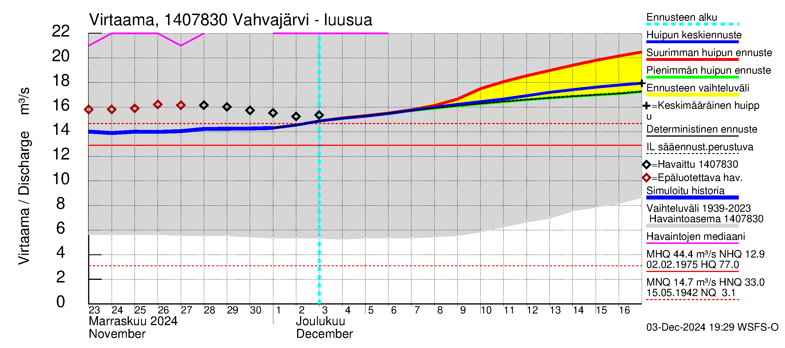 Kymijoen vesistöalue - Vahvajärvi: Lähtövirtaama / juoksutus - huippujen keski- ja ääriennusteet