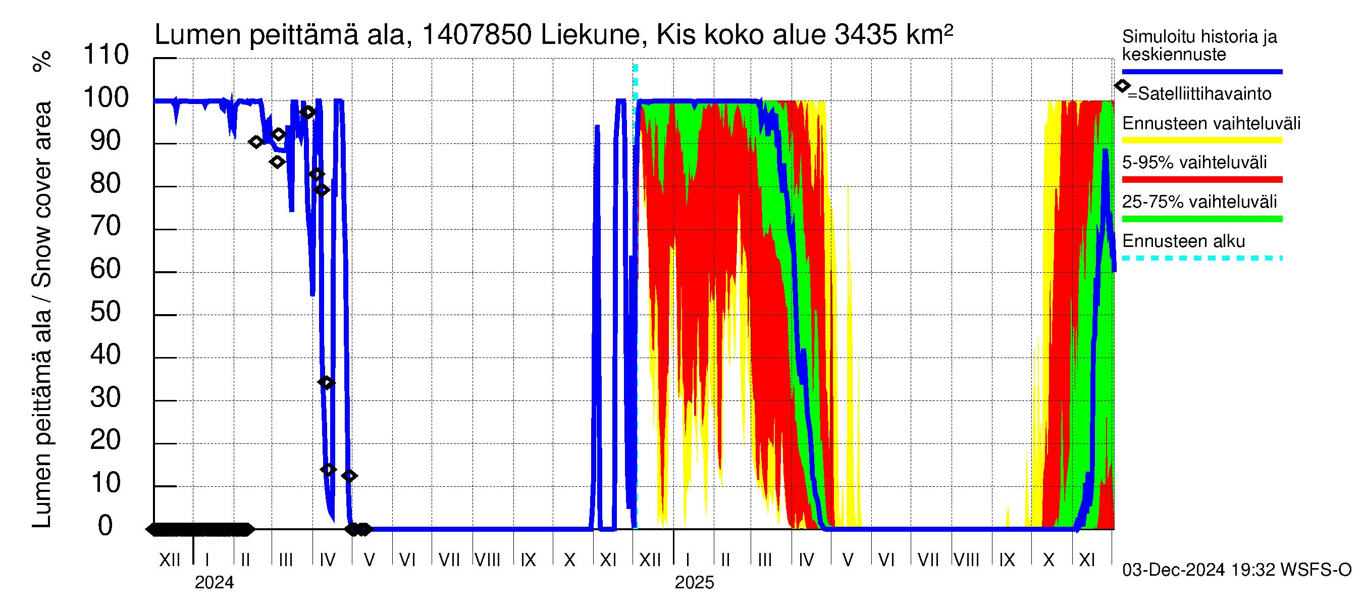 Kymijoen vesistöalue - Liekune Kissakoski: Lumen peittämä ala