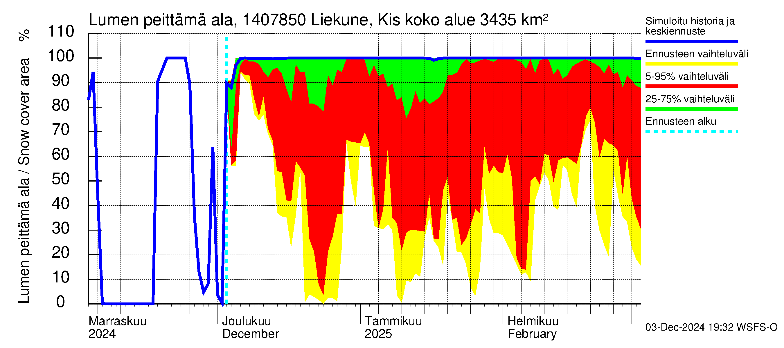 Kymijoen vesistöalue - Liekune Kissakoski: Lumen peittämä ala