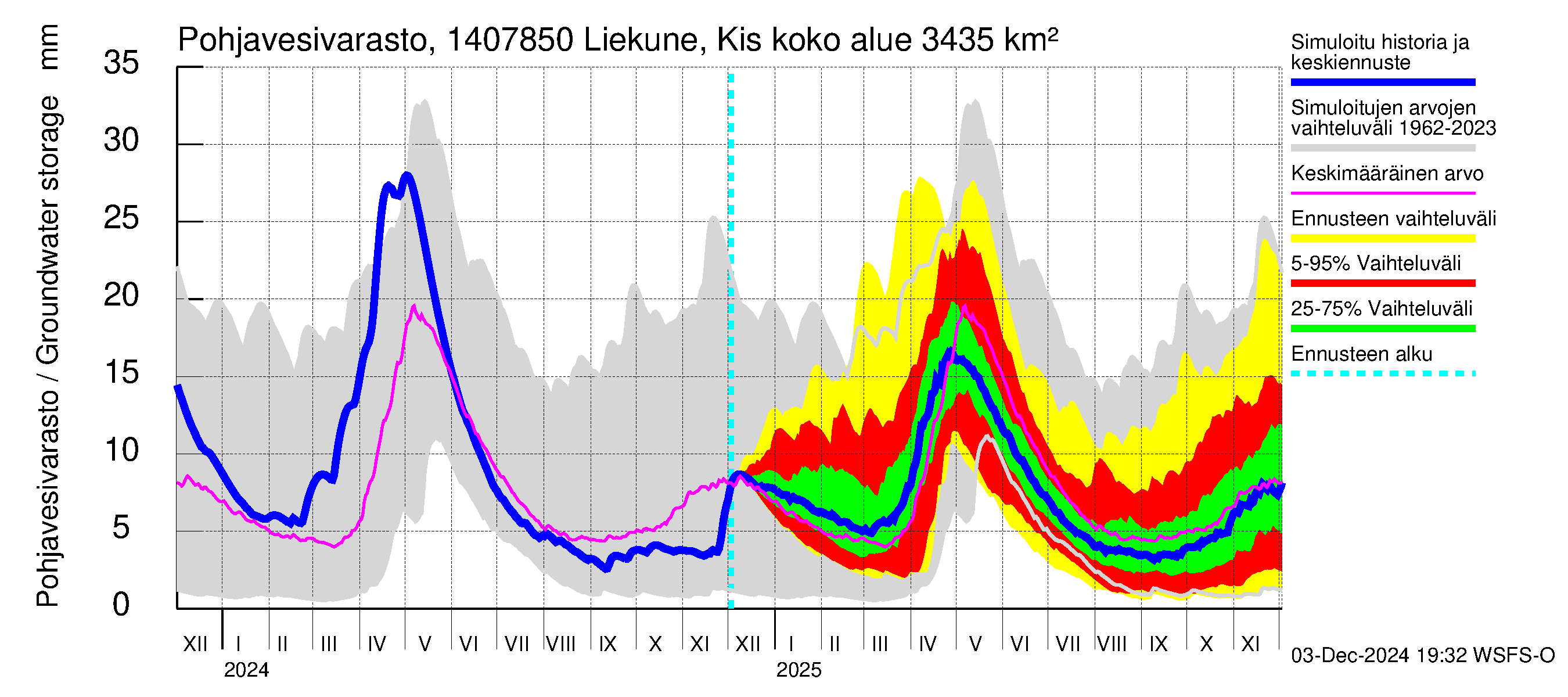 Kymijoen vesistöalue - Liekune Kissakoski: Pohjavesivarasto