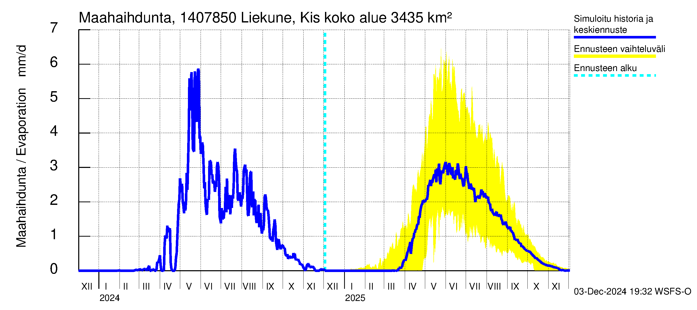 Kymijoen vesistöalue - Liekune Kissakoski: Haihdunta maa-alueelta