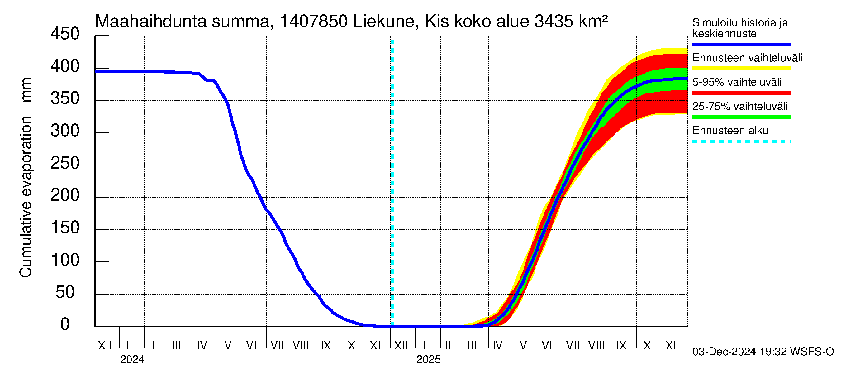 Kymijoen vesistöalue - Liekune Kissakoski: Haihdunta maa-alueelta - summa