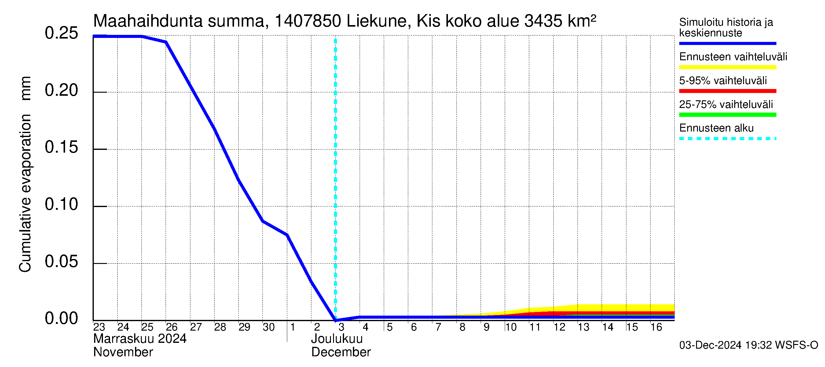 Kymijoen vesistöalue - Liekune Kissakoski: Haihdunta maa-alueelta - summa