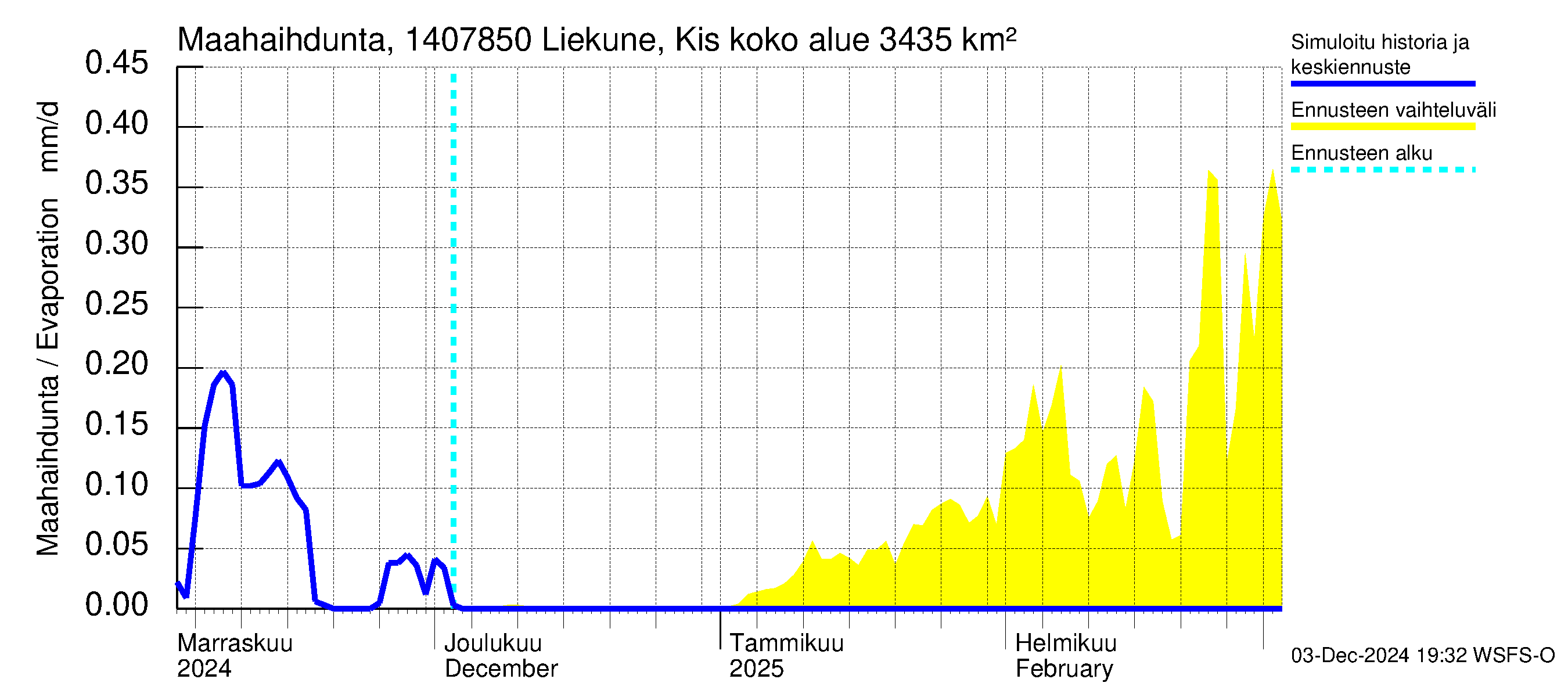 Kymijoen vesistöalue - Liekune Kissakoski: Haihdunta maa-alueelta