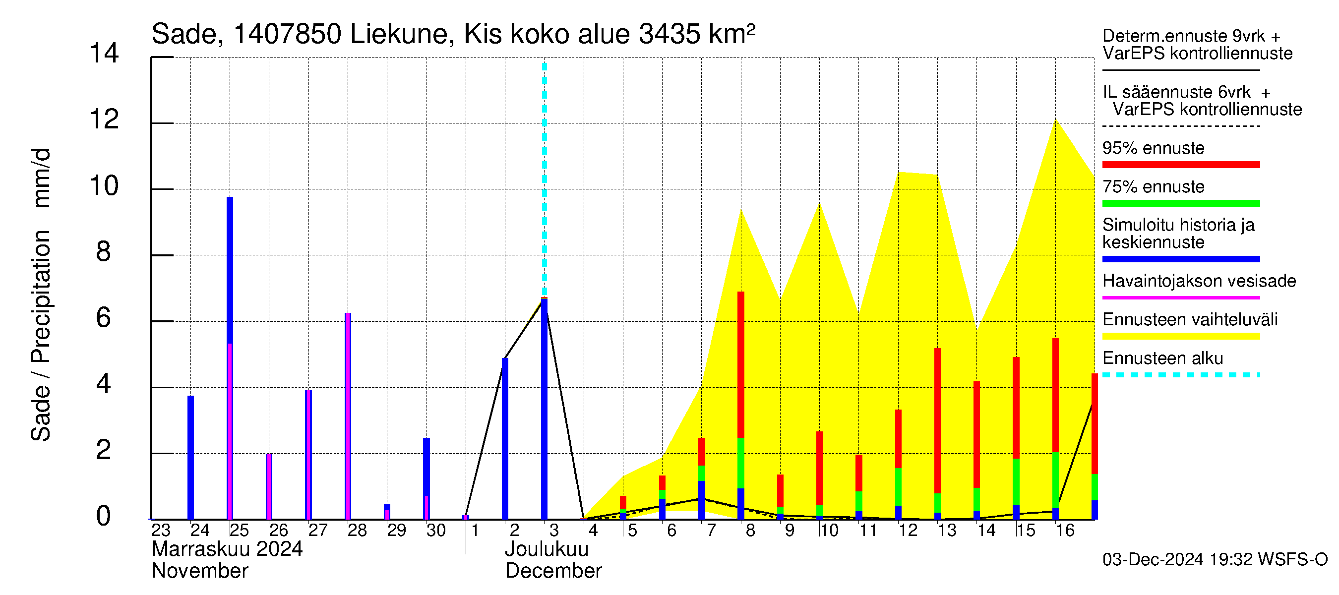 Kymijoen vesistöalue - Liekune Kissakoski: Sade