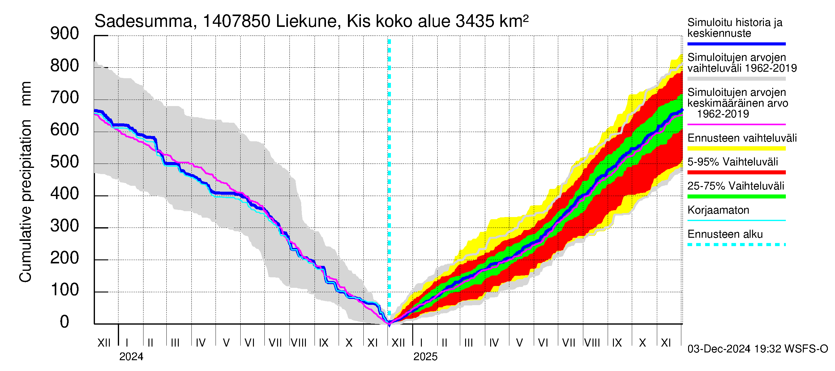 Kymijoen vesistöalue - Liekune Kissakoski: Sade - summa