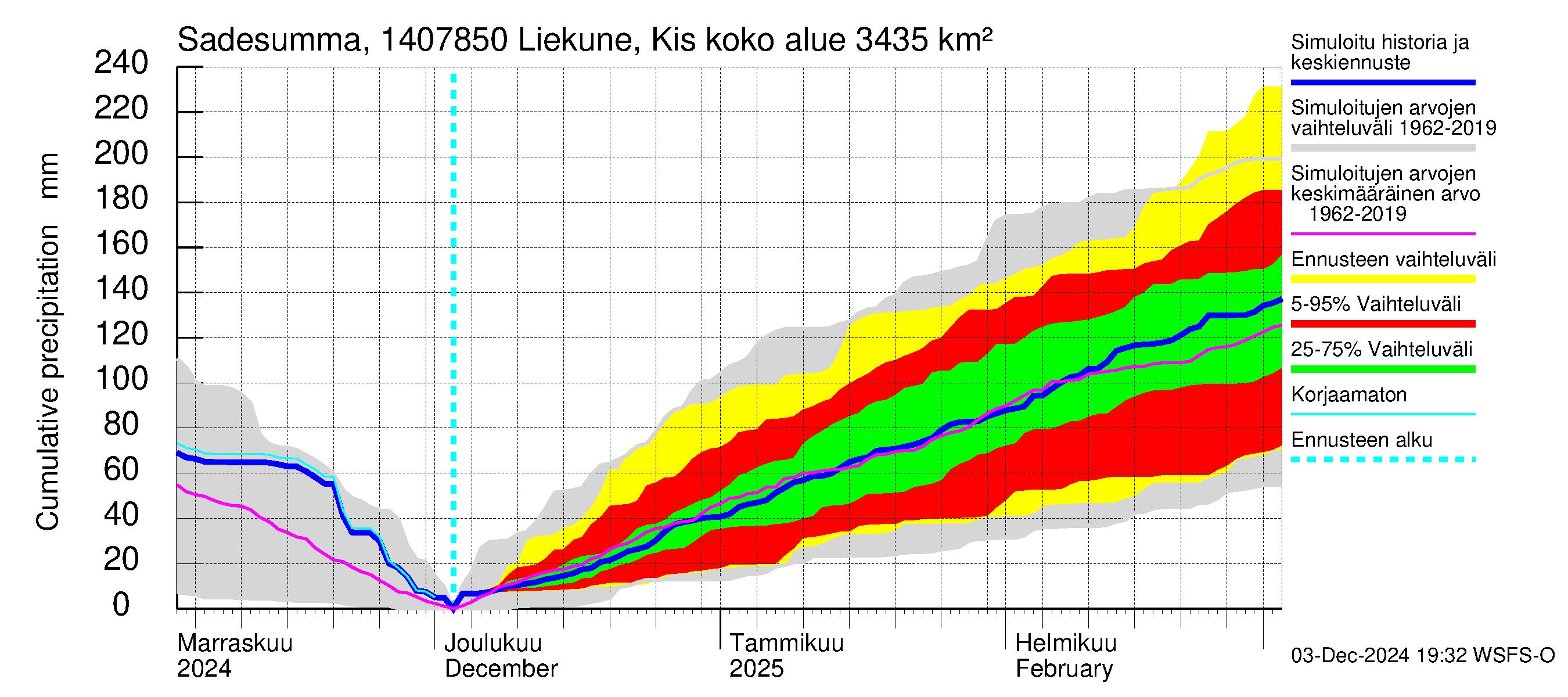 Kymijoen vesistöalue - Liekune Kissakoski: Sade - summa