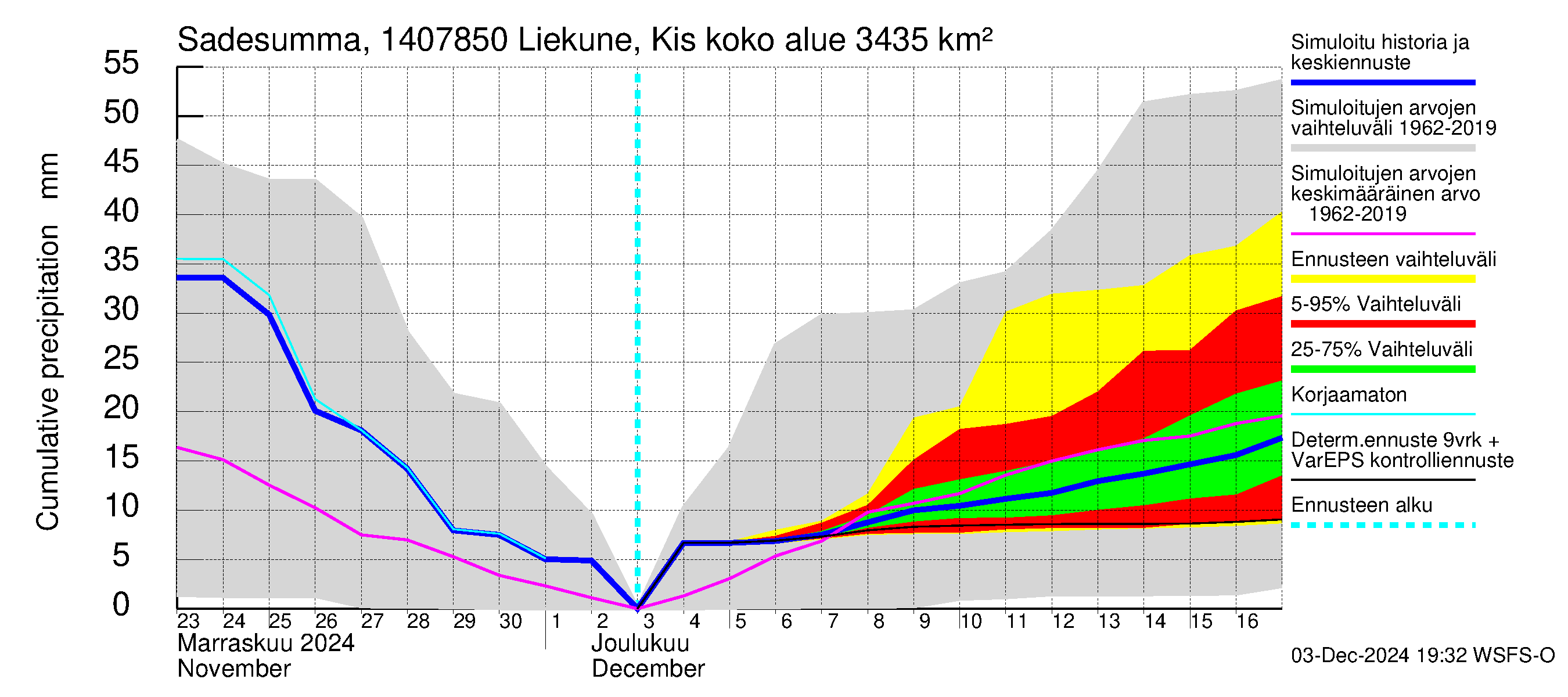 Kymijoen vesistöalue - Liekune Kissakoski: Sade - summa