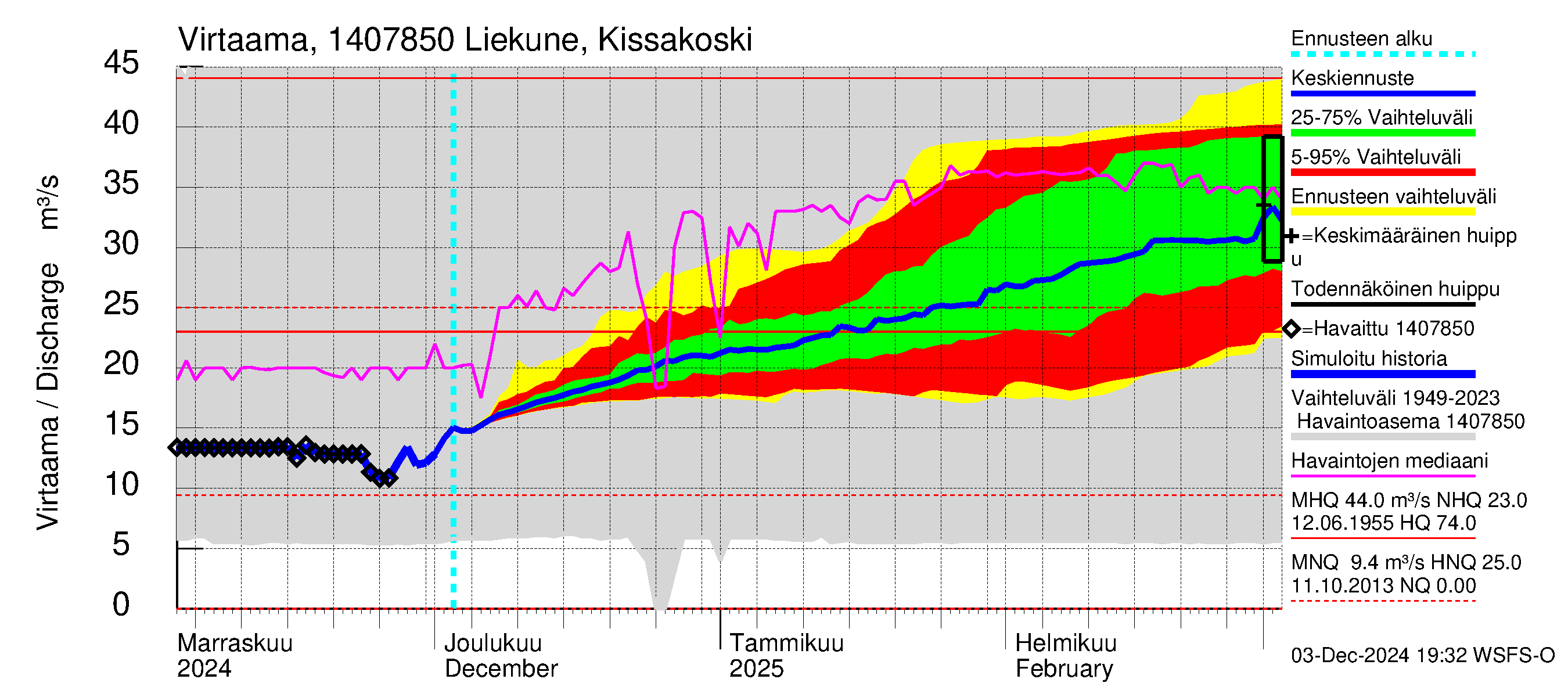 Kymijoen vesistöalue - Liekune Kissakoski: Virtaama / juoksutus - jakaumaennuste