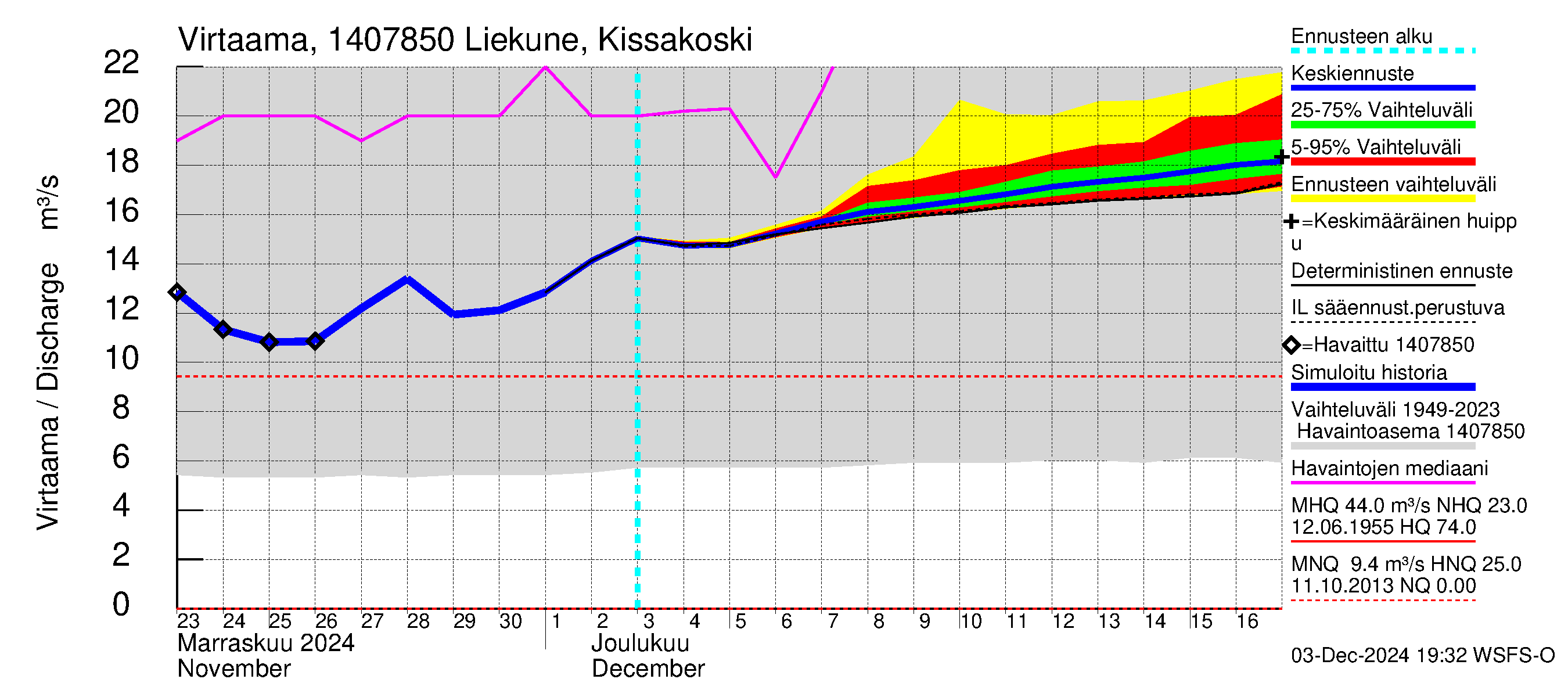 Kymijoen vesistöalue - Liekune Kissakoski: Virtaama / juoksutus - jakaumaennuste