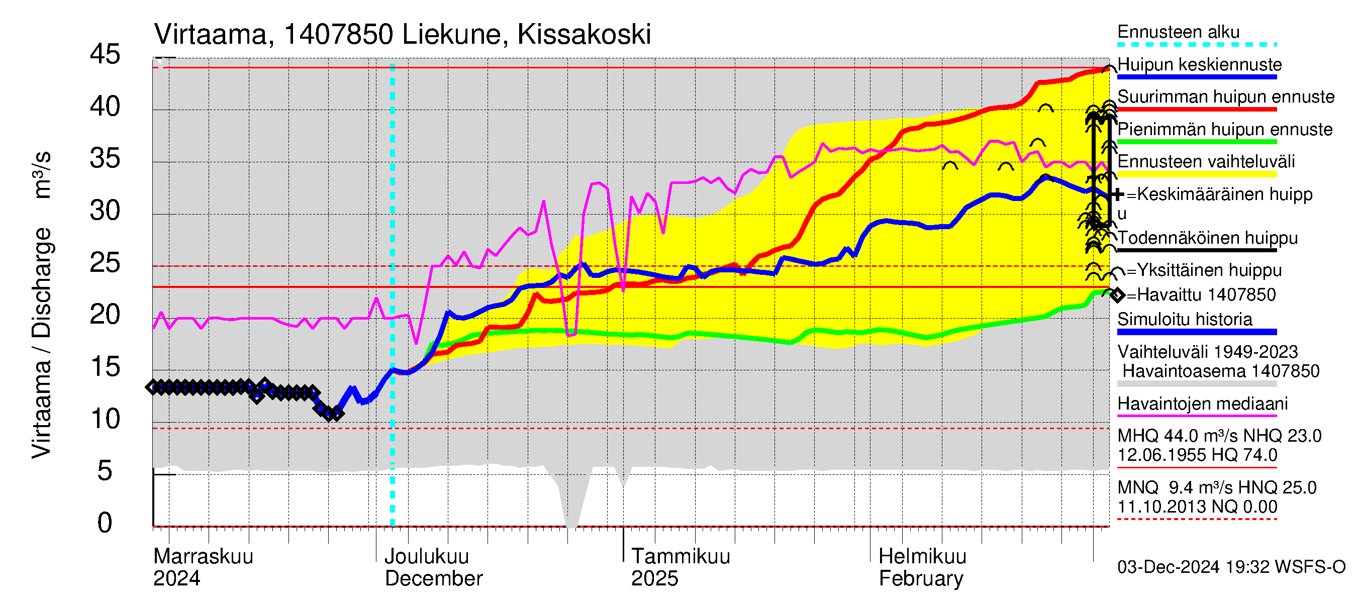 Kymijoen vesistöalue - Liekune Kissakoski: Virtaama / juoksutus - huippujen keski- ja ääriennusteet