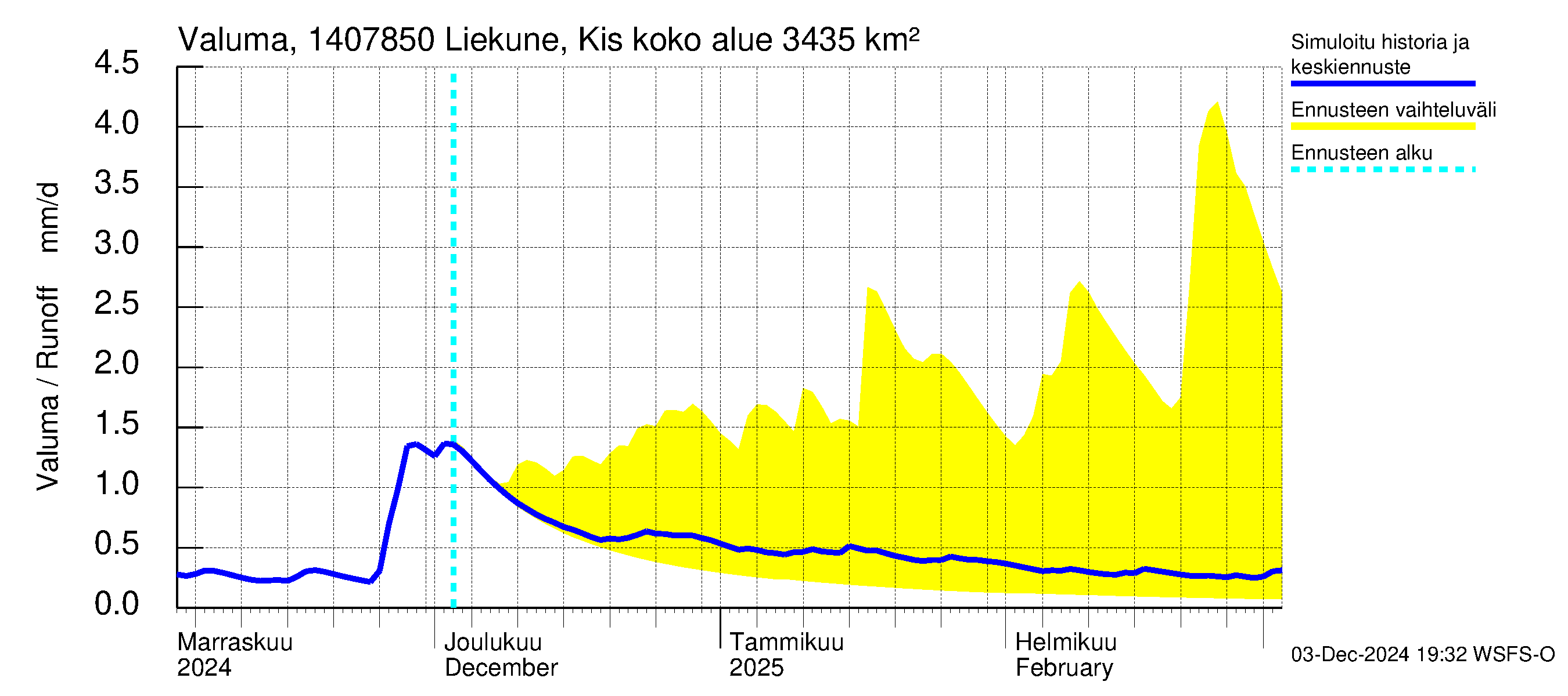 Kymijoen vesistöalue - Liekune Kissakoski: Valuma