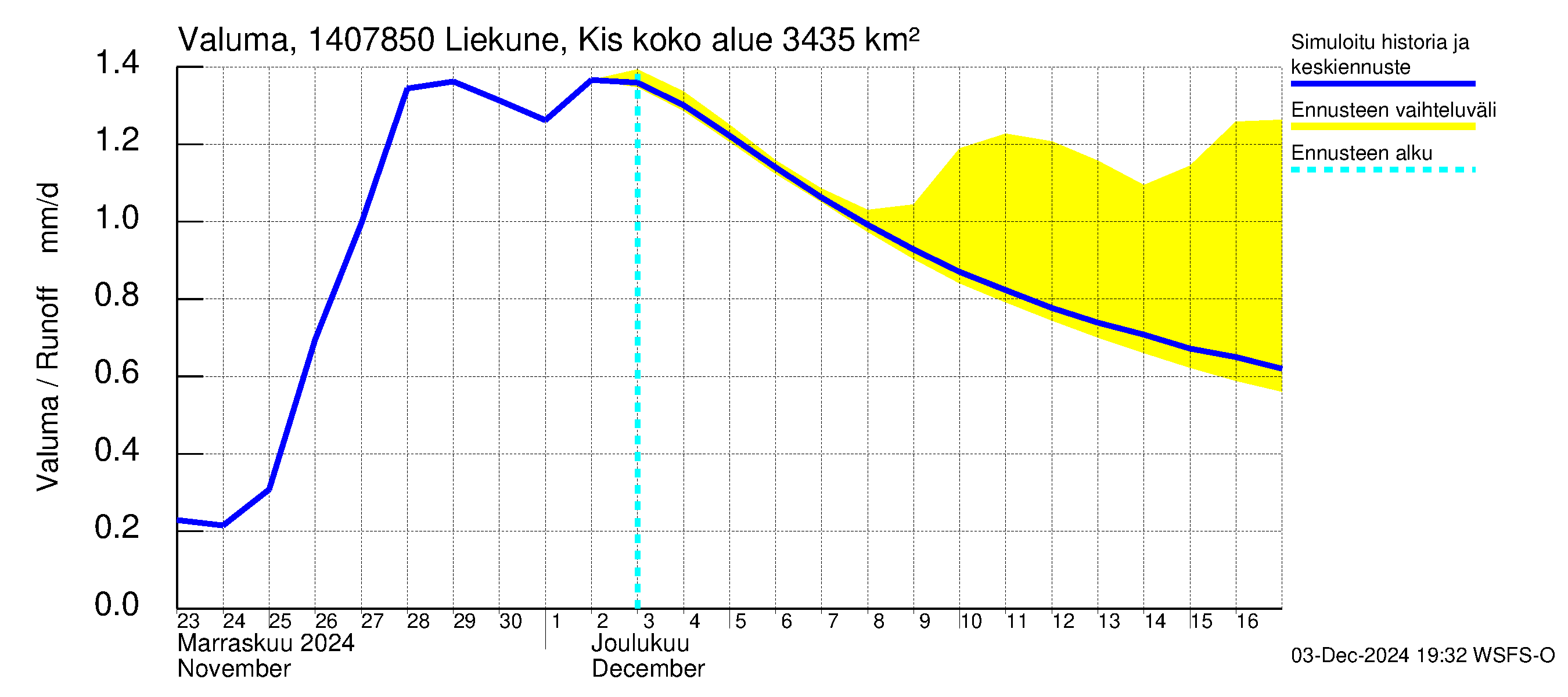 Kymijoen vesistöalue - Liekune Kissakoski: Valuma