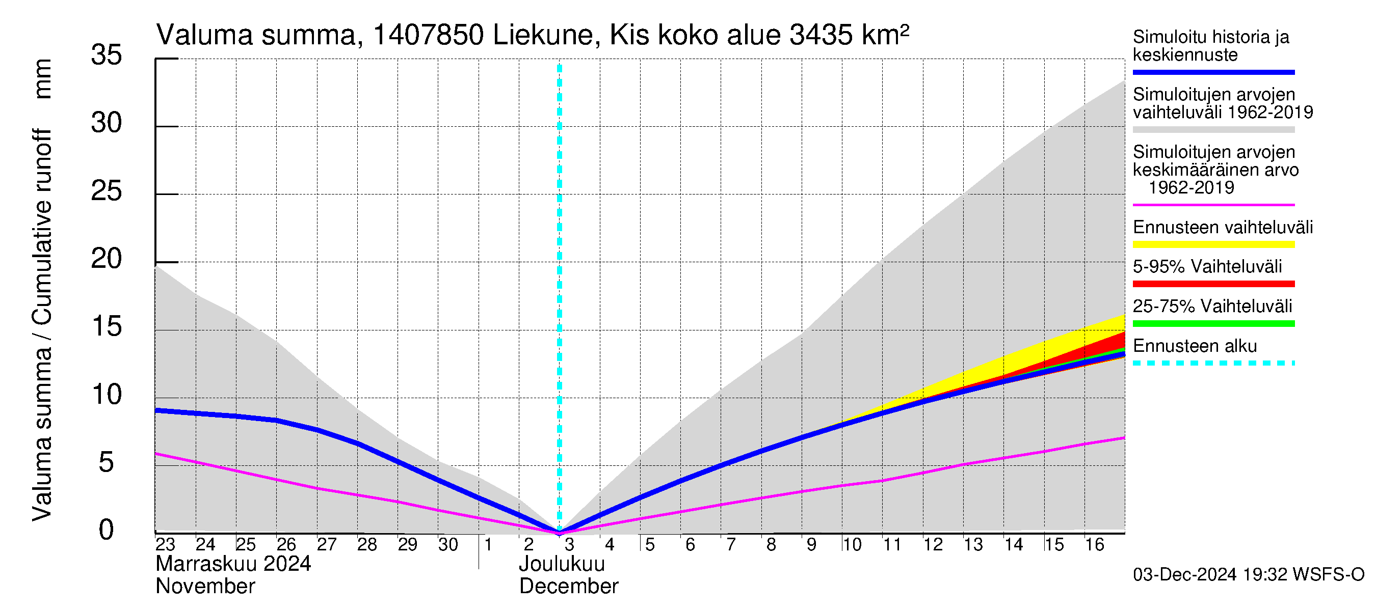 Kymijoen vesistöalue - Liekune Kissakoski: Valuma - summa