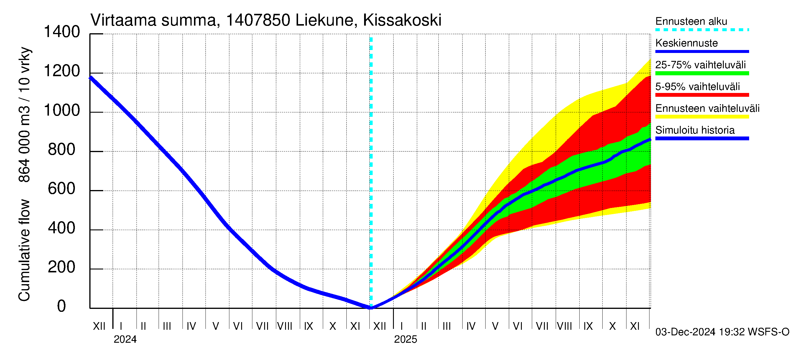 Kymijoen vesistöalue - Liekune Kissakoski: Virtaama / juoksutus - summa