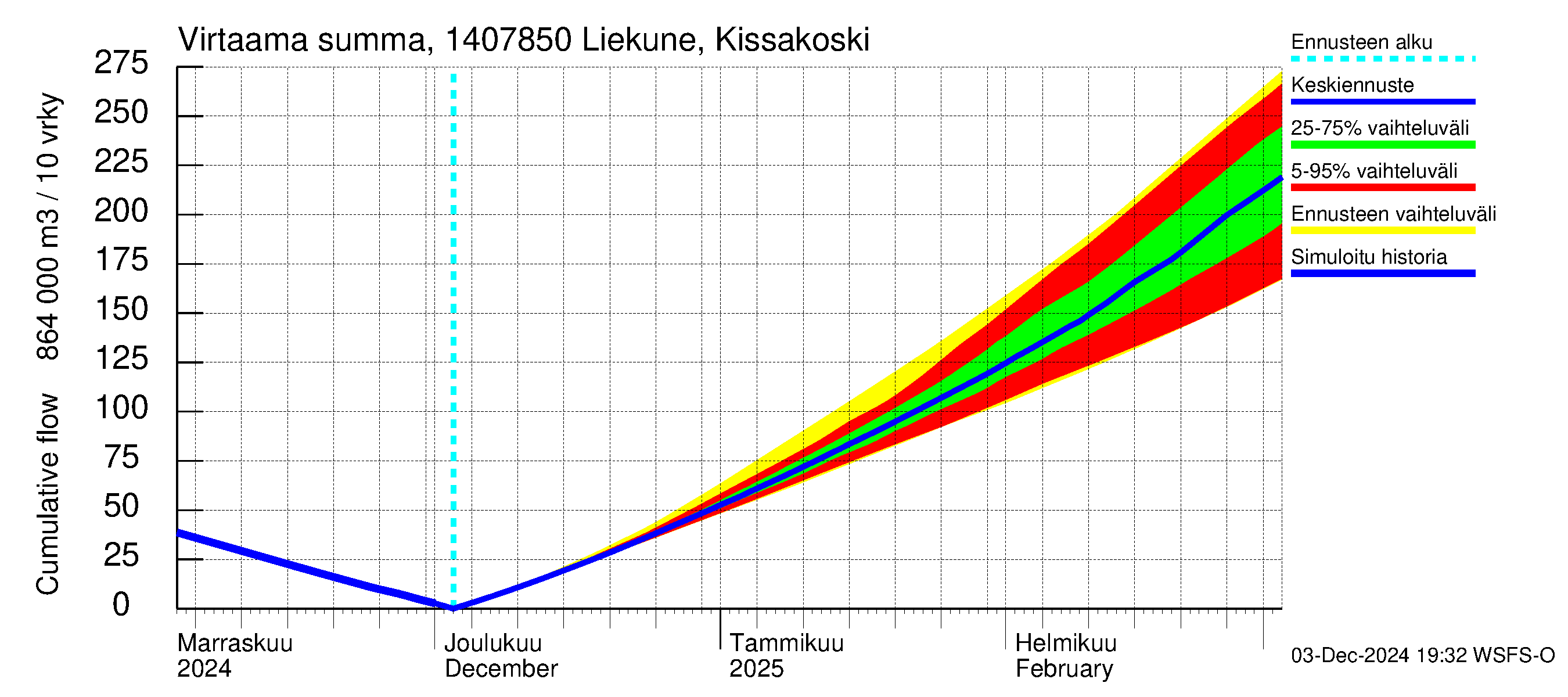 Kymijoen vesistöalue - Liekune Kissakoski: Virtaama / juoksutus - summa