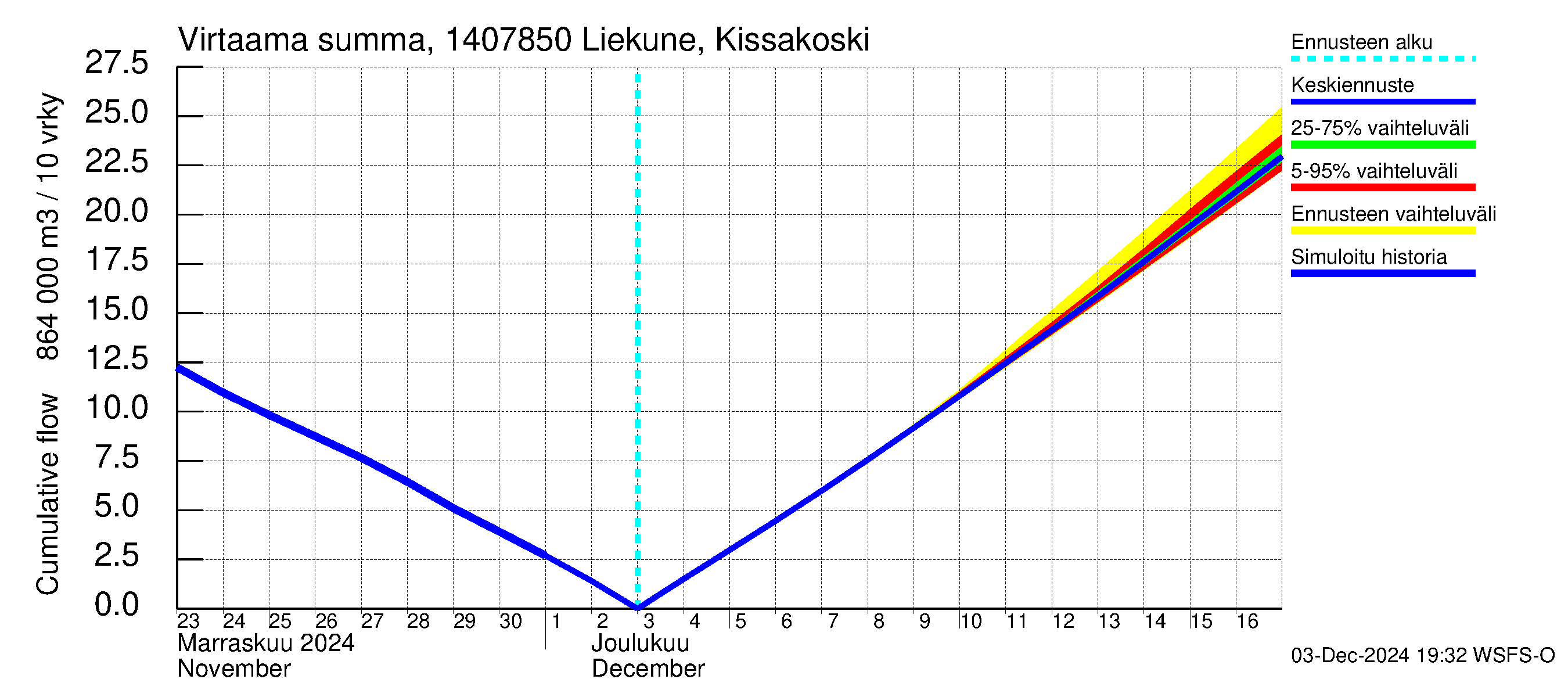 Kymijoen vesistöalue - Liekune Kissakoski: Virtaama / juoksutus - summa