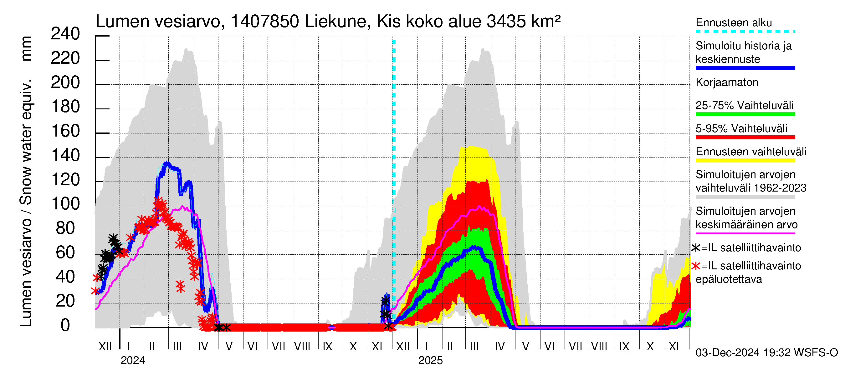 Kymijoen vesistöalue - Liekune Kissakoski: Lumen vesiarvo