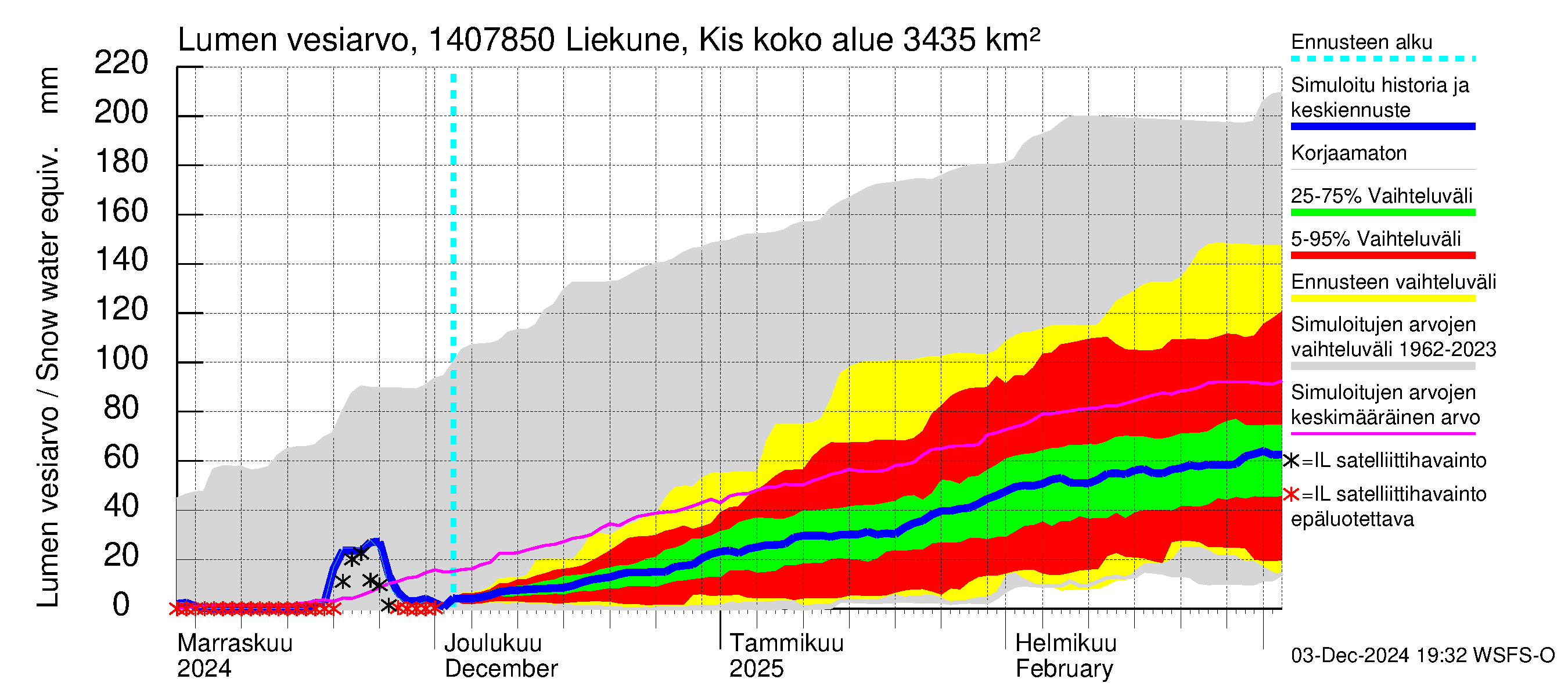 Kymijoen vesistöalue - Liekune Kissakoski: Lumen vesiarvo