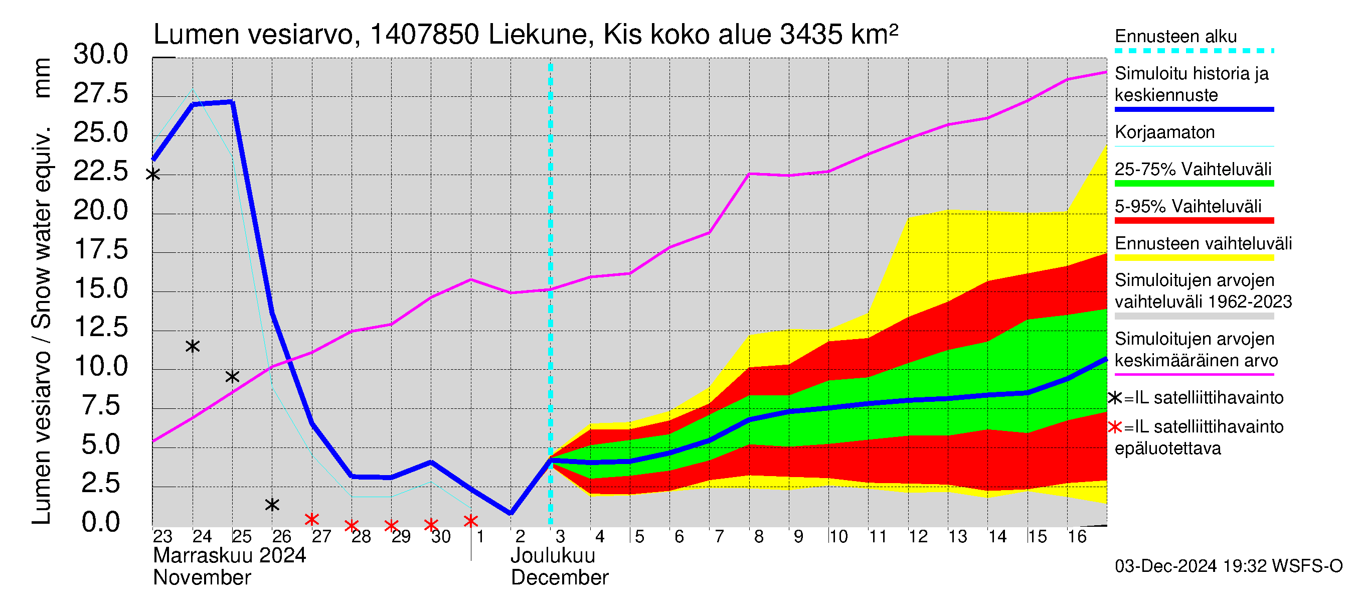 Kymijoen vesistöalue - Liekune Kissakoski: Lumen vesiarvo