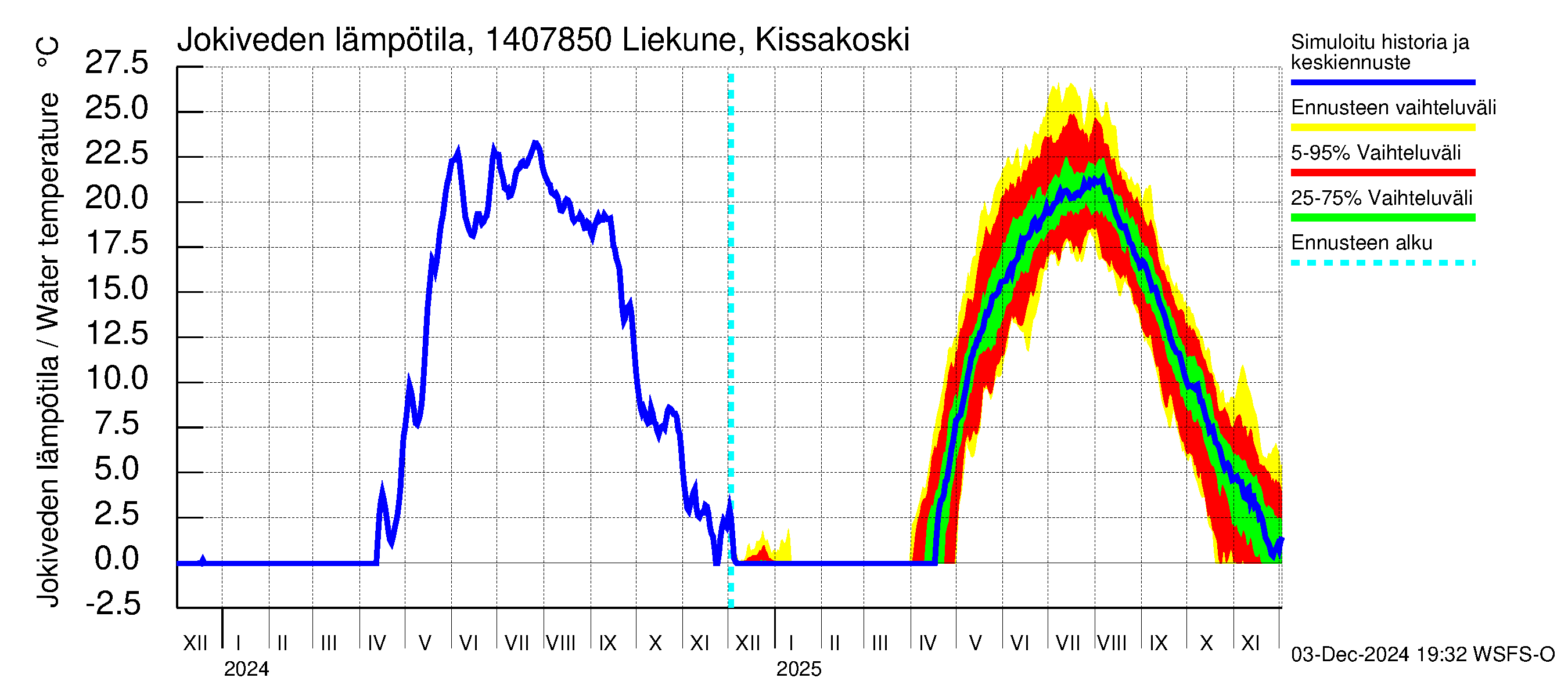 Kymijoen vesistöalue - Liekune Kissakoski: Jokiveden lämpötila