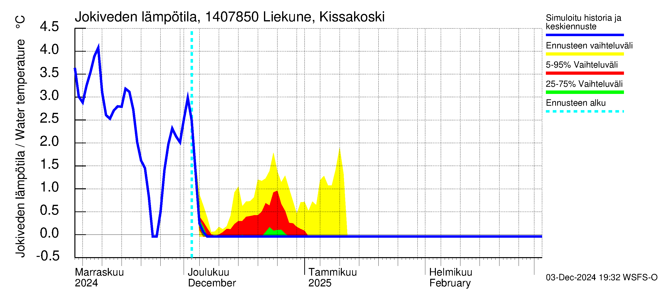 Kymijoen vesistöalue - Liekune Kissakoski: Jokiveden lämpötila