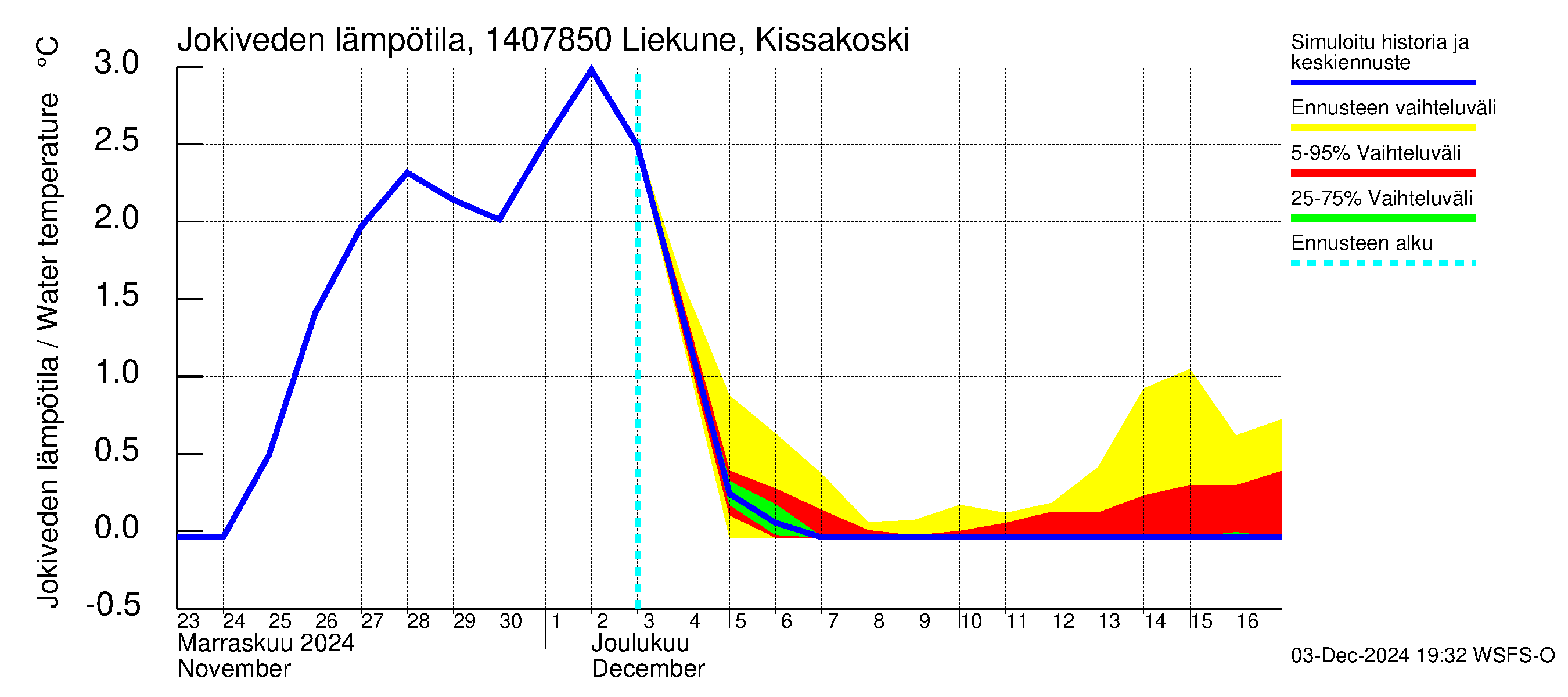 Kymijoen vesistöalue - Liekune Kissakoski: Jokiveden lämpötila