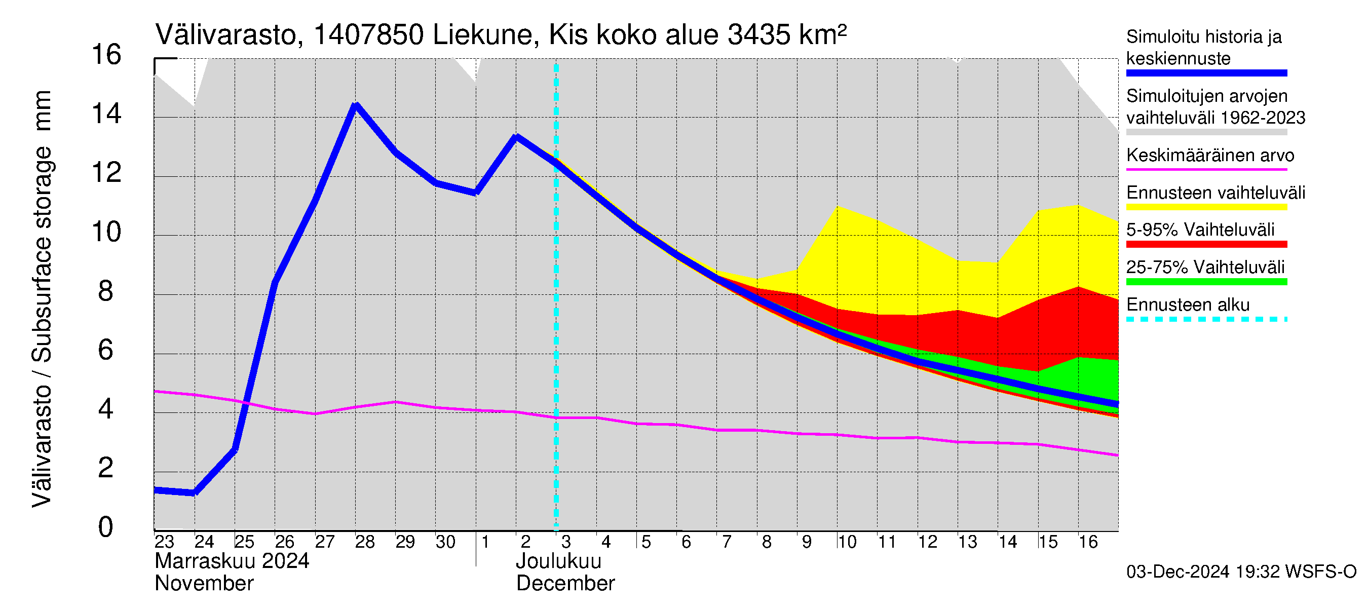 Kymijoen vesistöalue - Liekune Kissakoski: Välivarasto