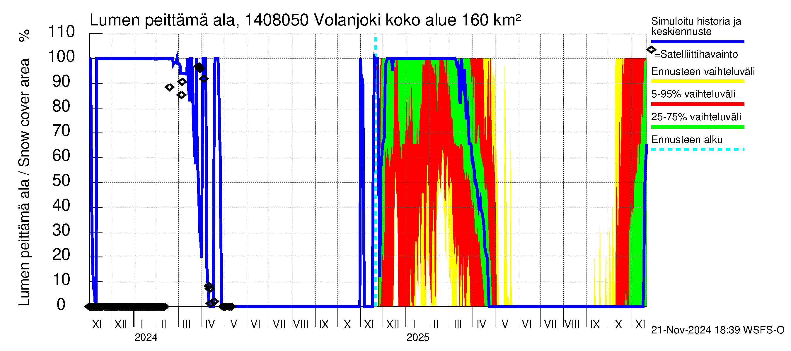 Kymijoen vesistöalue - Volanjoki: Lumen peittämä ala