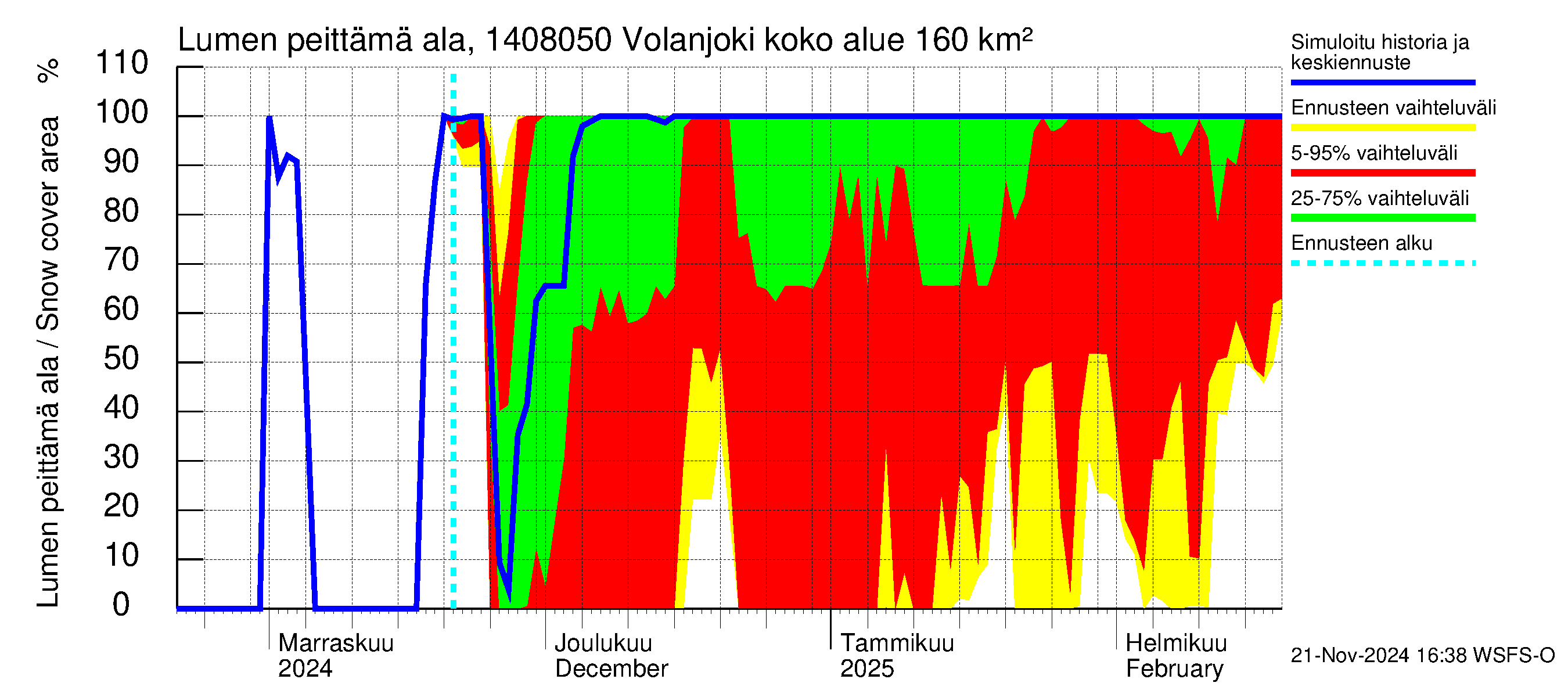 Kymijoen vesistöalue - Volanjoki: Lumen peittämä ala