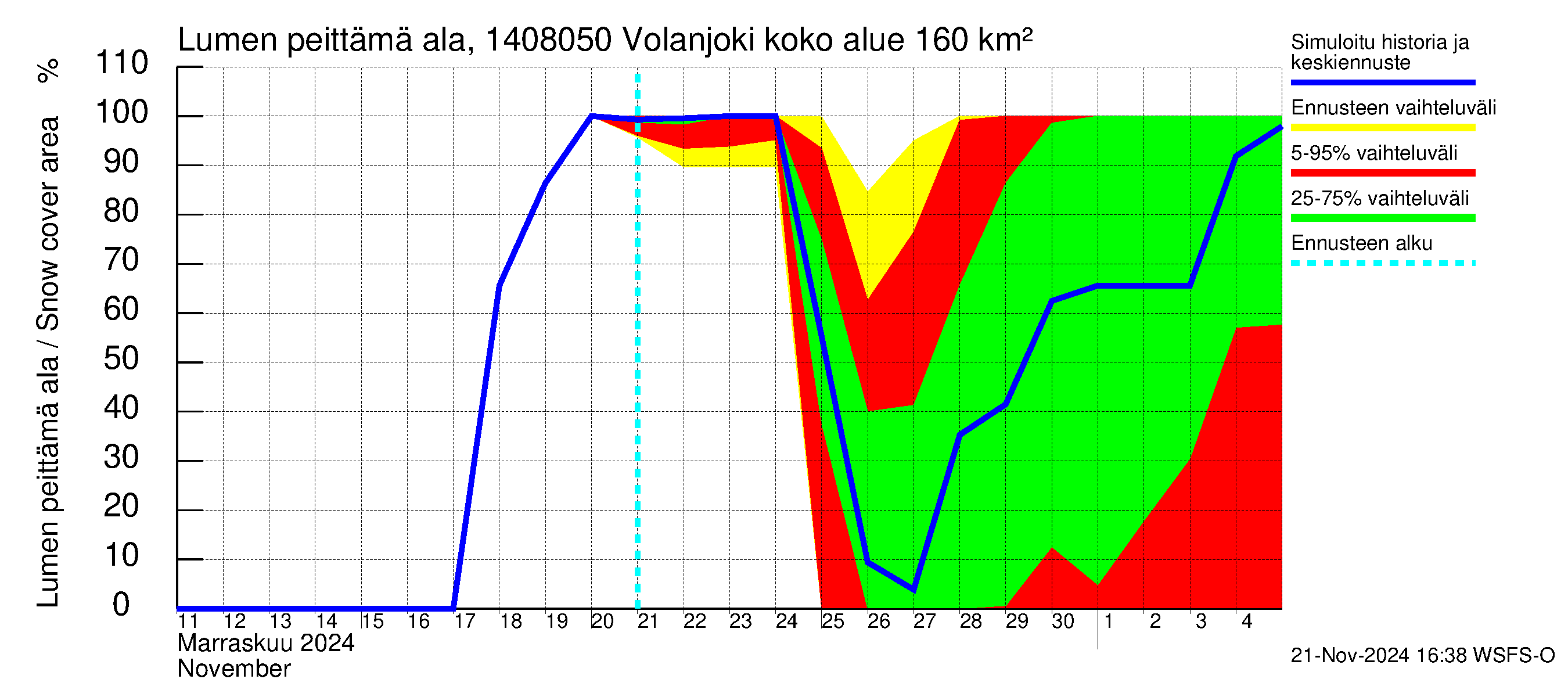 Kymijoen vesistöalue - Volanjoki: Lumen peittämä ala