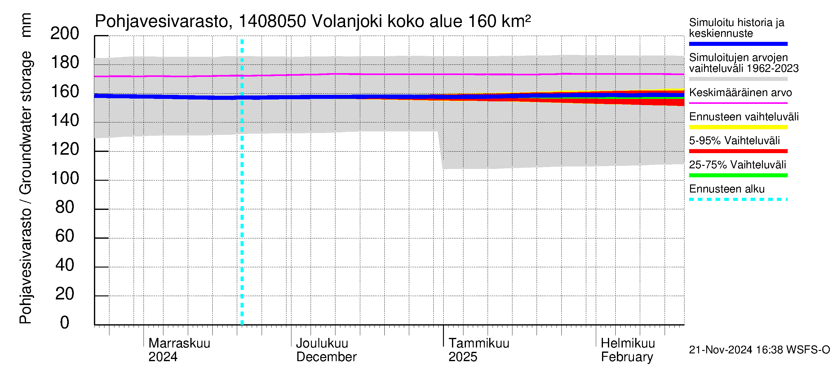 Kymijoen vesistöalue - Volanjoki: Pohjavesivarasto