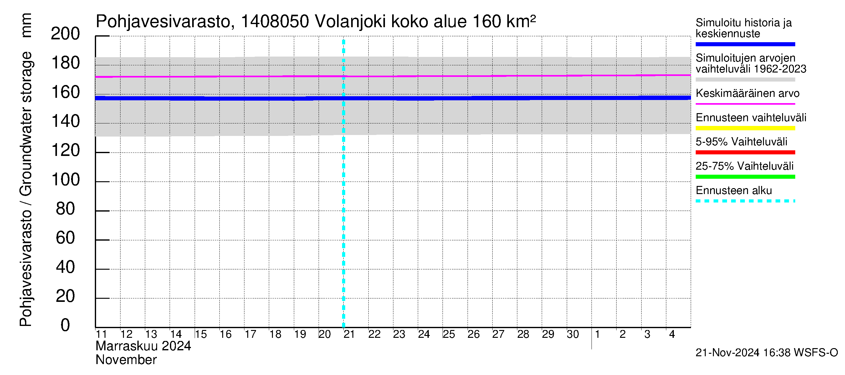 Kymijoen vesistöalue - Volanjoki: Pohjavesivarasto