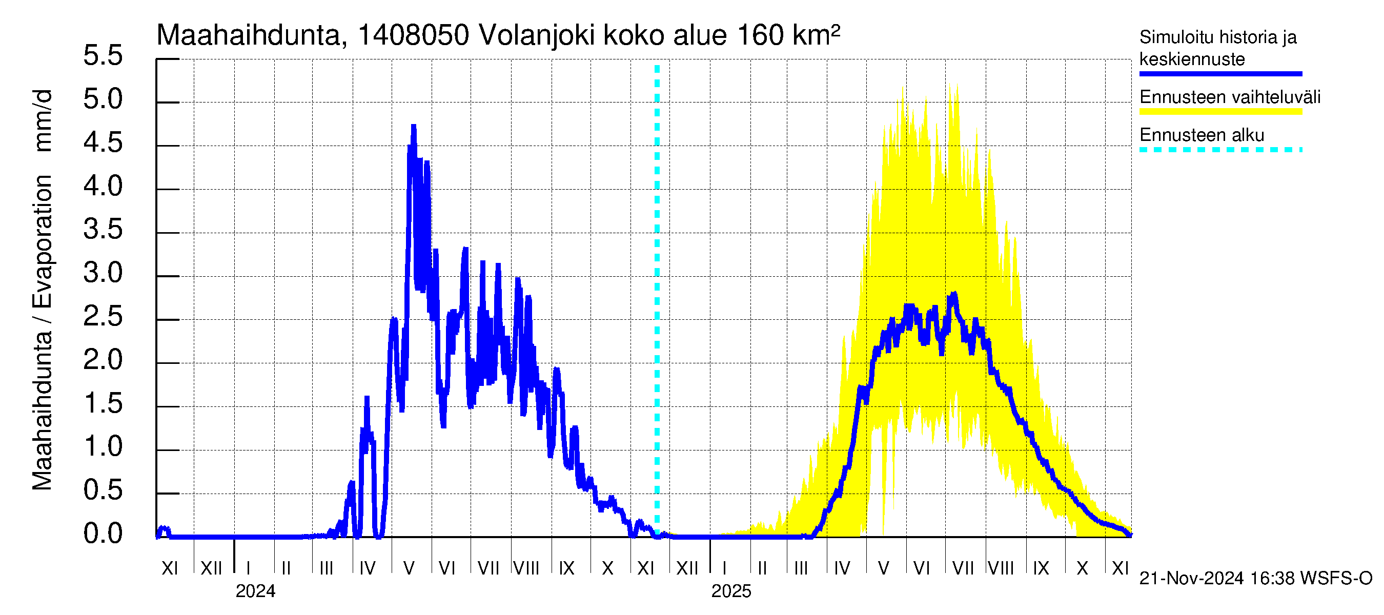 Kymijoen vesistöalue - Volanjoki: Haihdunta maa-alueelta