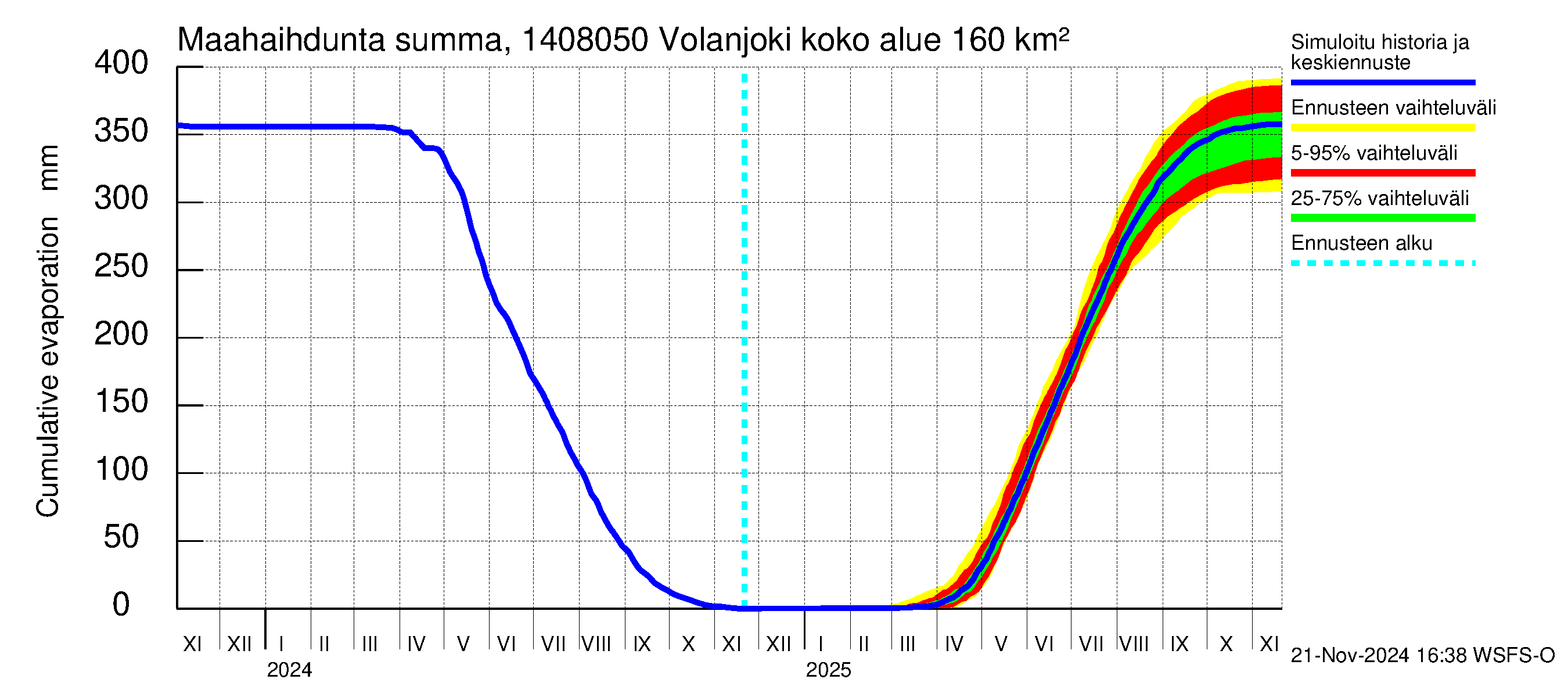 Kymijoen vesistöalue - Volanjoki: Haihdunta maa-alueelta - summa