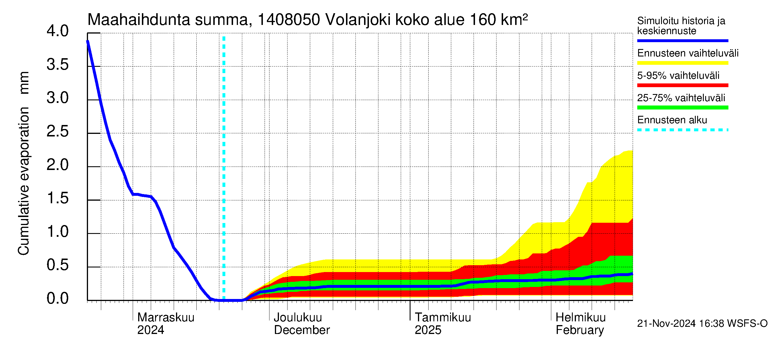 Kymijoen vesistöalue - Volanjoki: Haihdunta maa-alueelta - summa