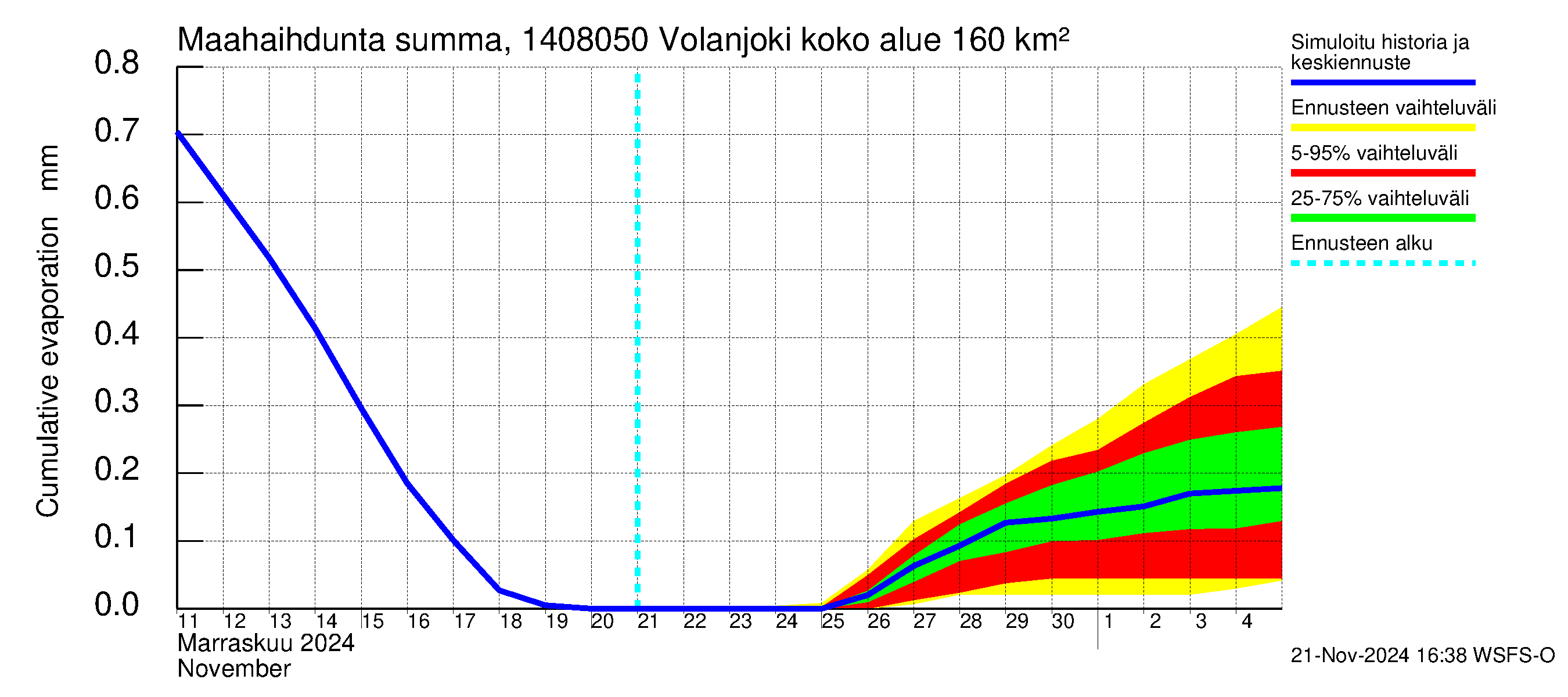 Kymijoen vesistöalue - Volanjoki: Haihdunta maa-alueelta - summa