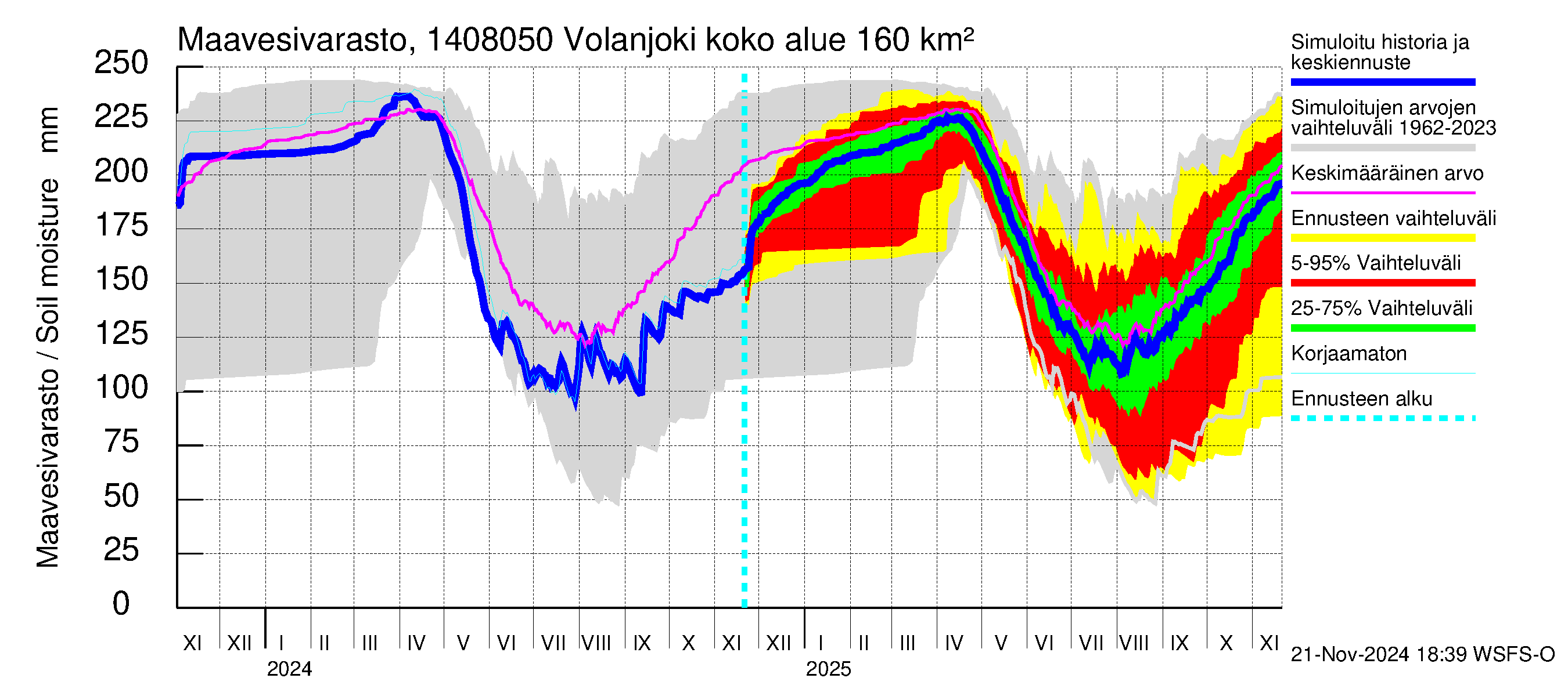 Kymijoen vesistöalue - Volanjoki: Maavesivarasto