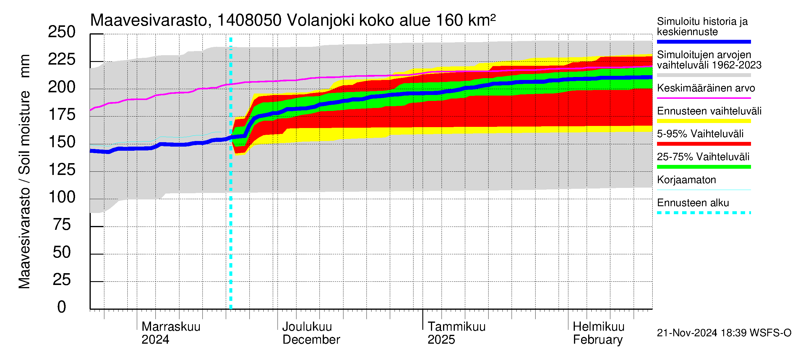 Kymijoen vesistöalue - Volanjoki: Maavesivarasto