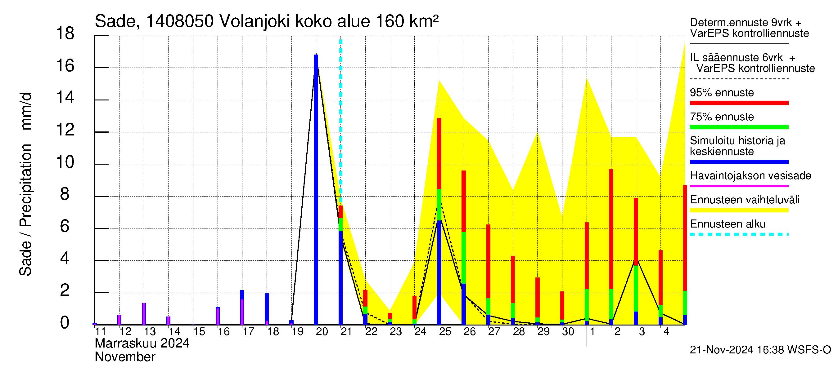 Kymijoen vesistöalue - Volanjoki: Sade