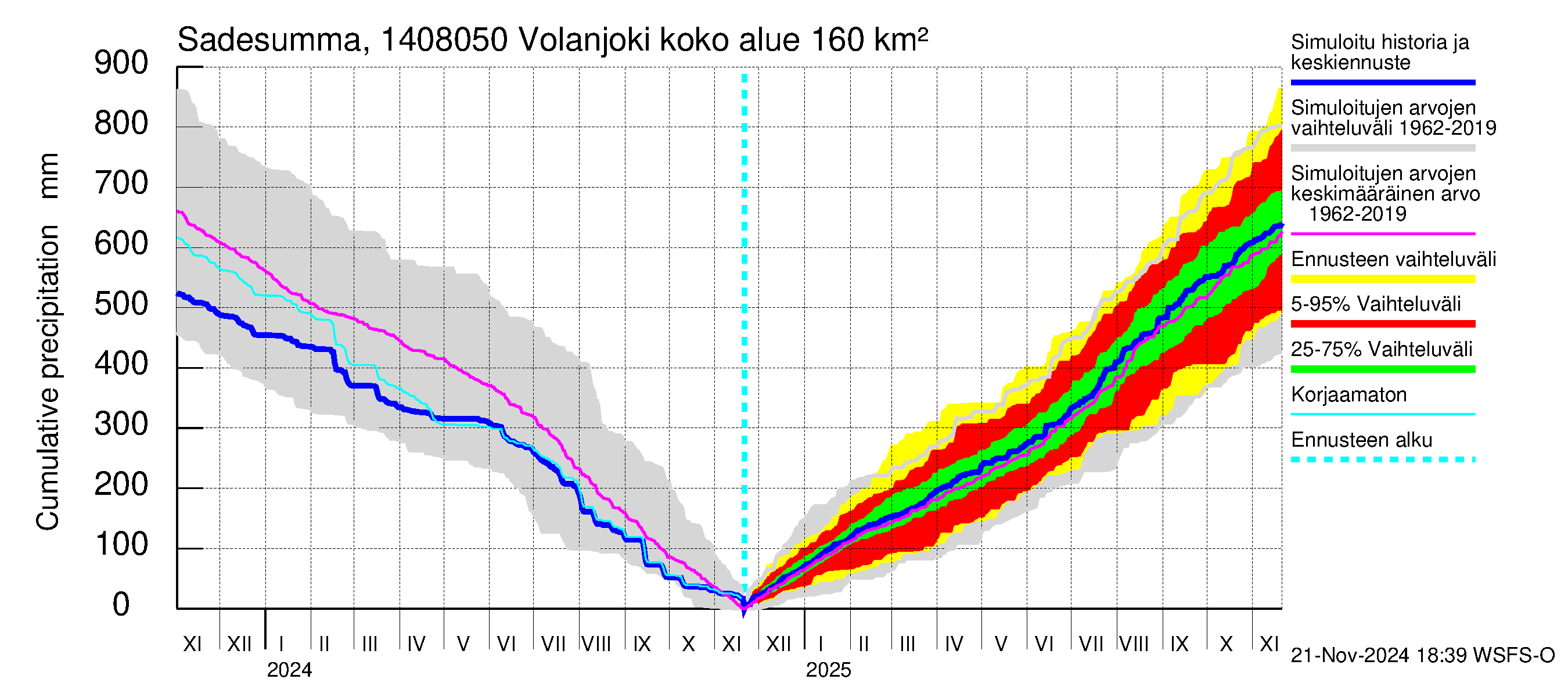 Kymijoen vesistöalue - Volanjoki: Sade - summa