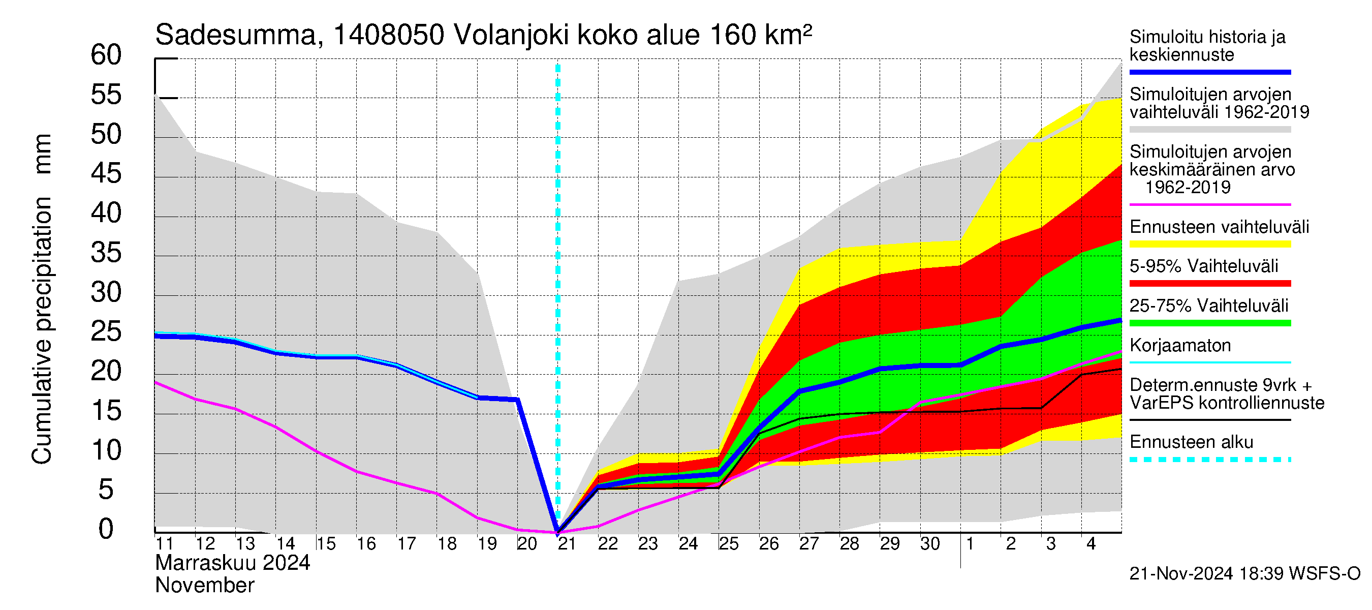 Kymijoen vesistöalue - Volanjoki: Sade - summa