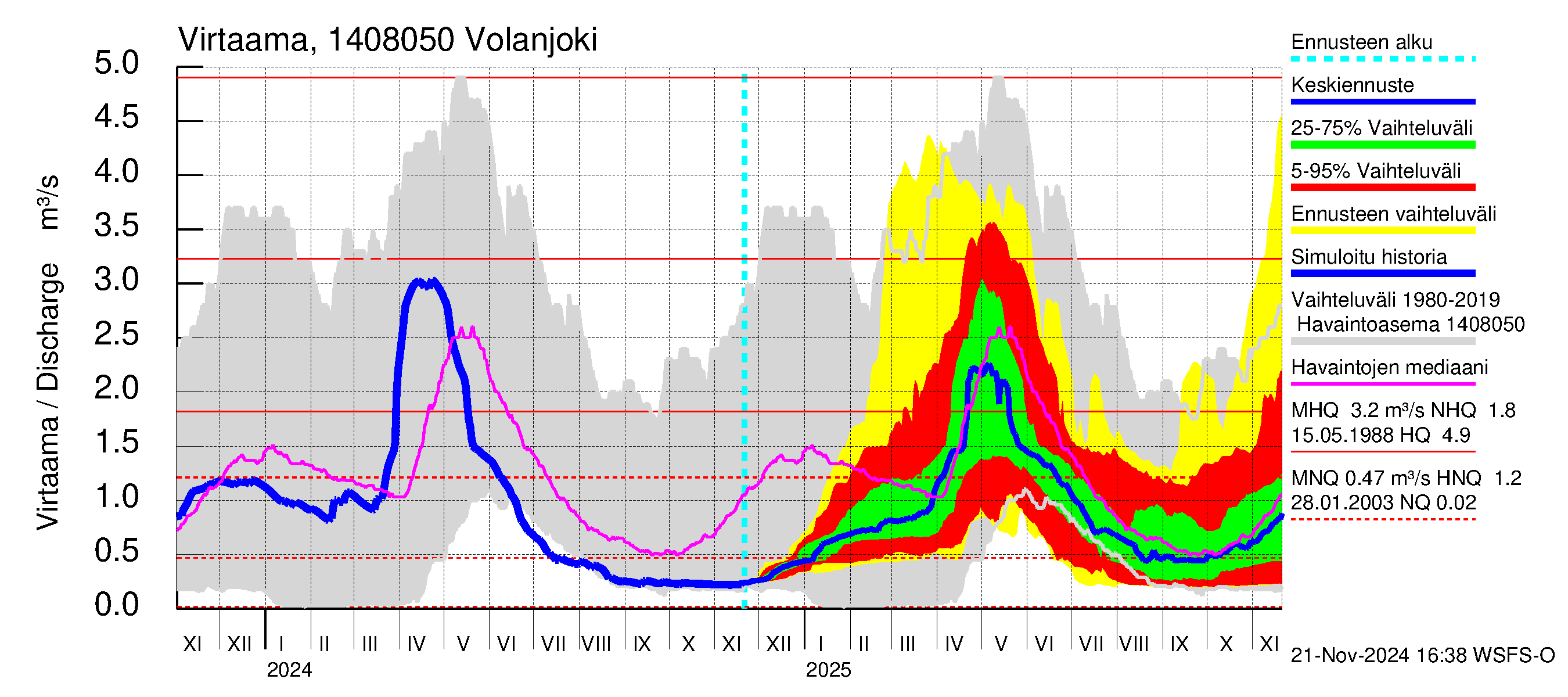 Kymijoen vesistöalue - Volanjoki: Virtaama / juoksutus - jakaumaennuste