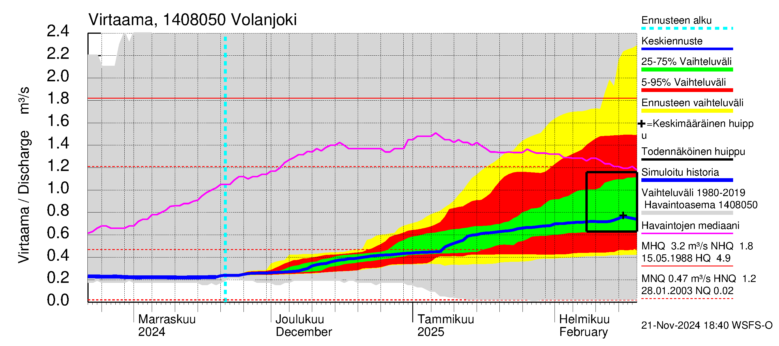 Kymijoen vesistöalue - Volanjoki: Virtaama / juoksutus - jakaumaennuste