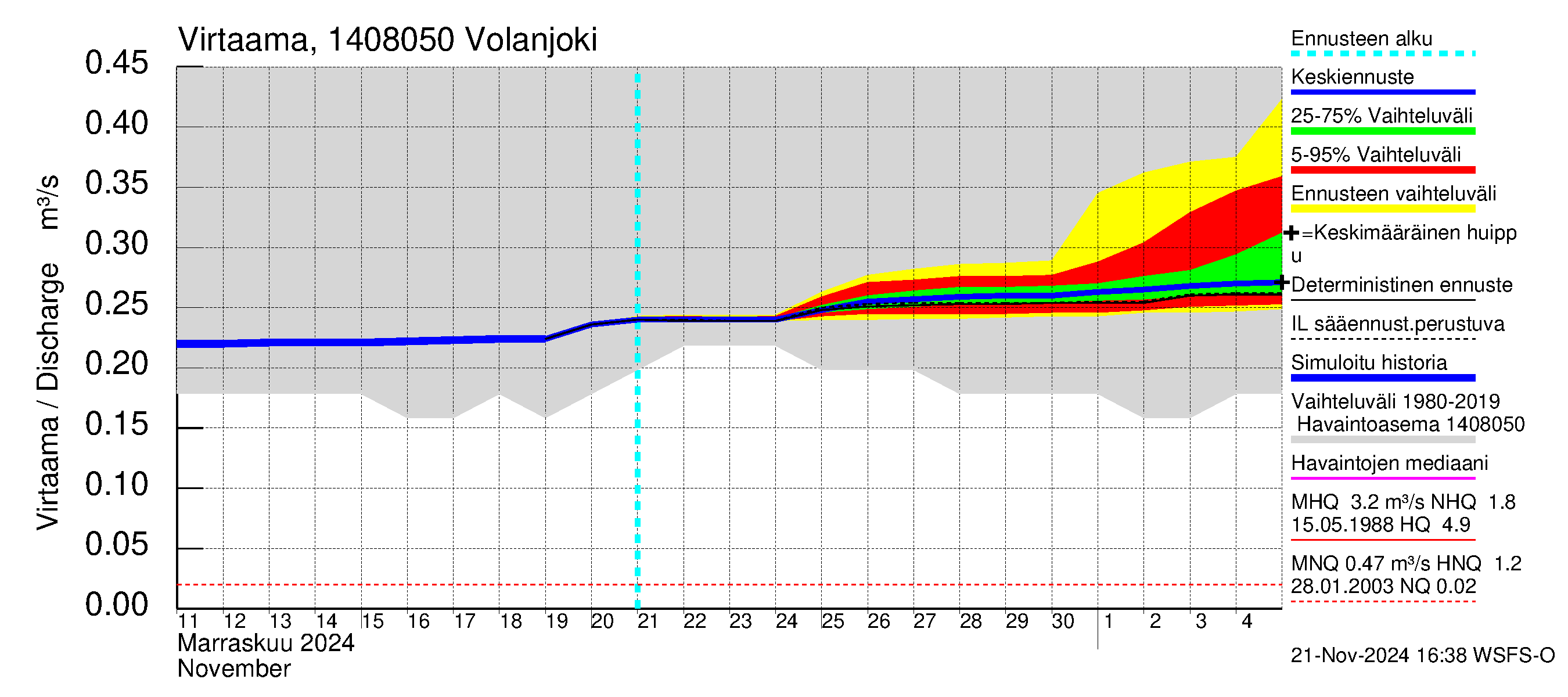 Kymijoen vesistöalue - Volanjoki: Virtaama / juoksutus - jakaumaennuste