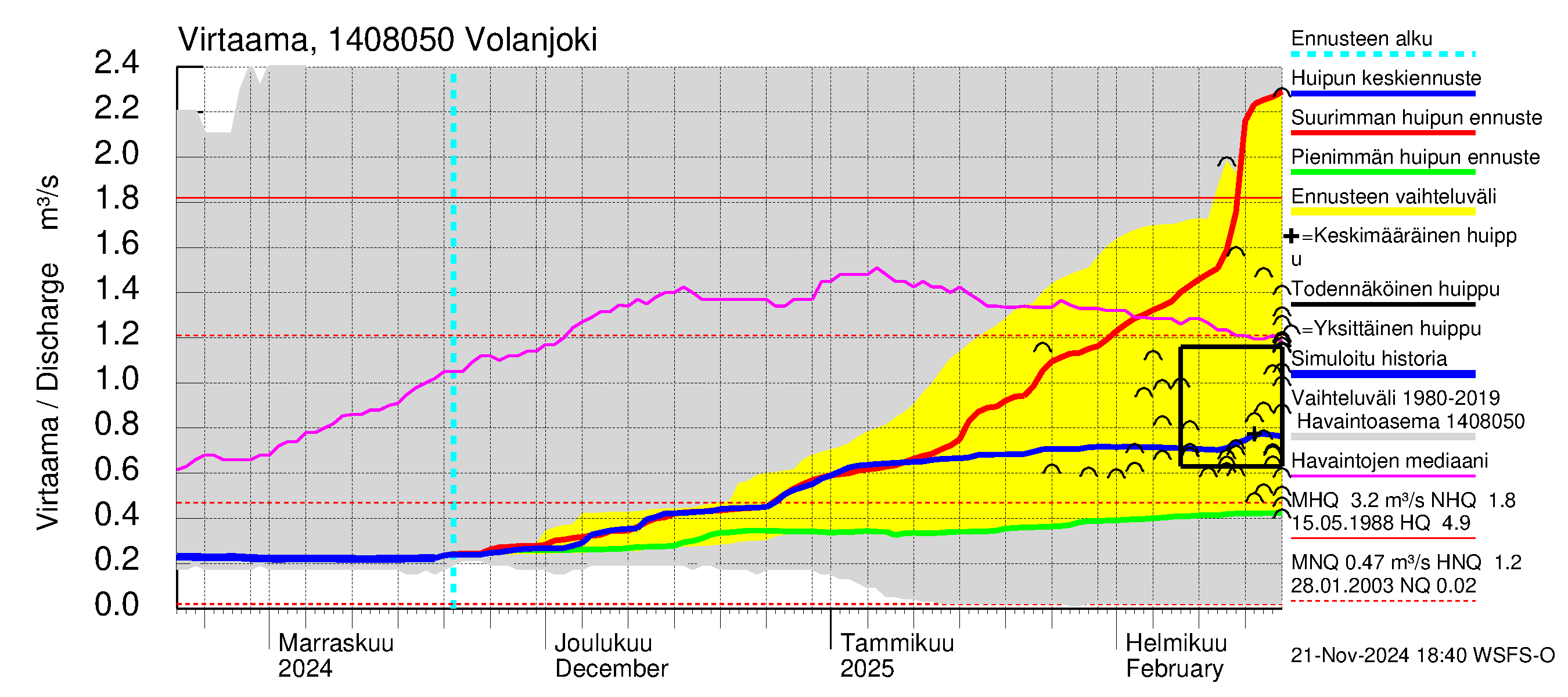 Kymijoen vesistöalue - Volanjoki: Virtaama / juoksutus - huippujen keski- ja ääriennusteet