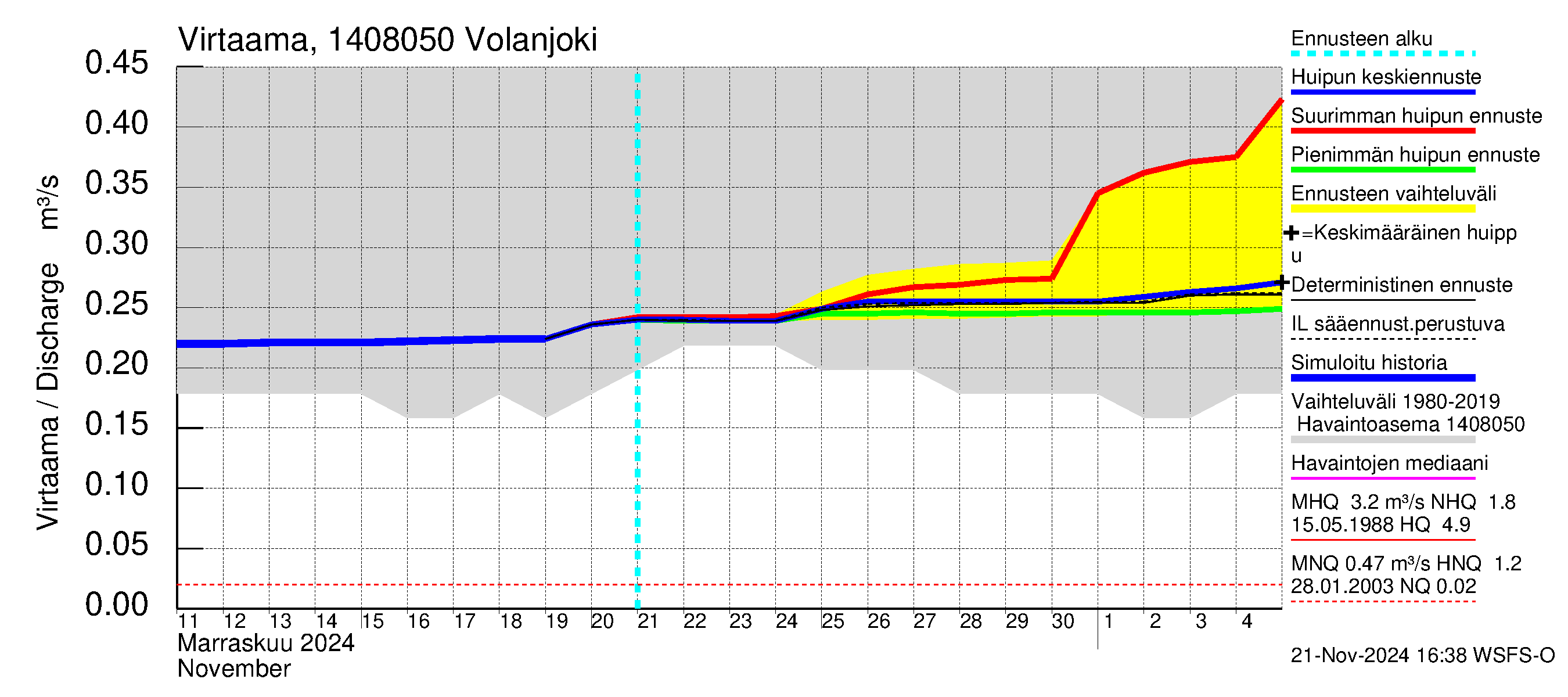 Kymijoen vesistöalue - Volanjoki: Virtaama / juoksutus - huippujen keski- ja ääriennusteet