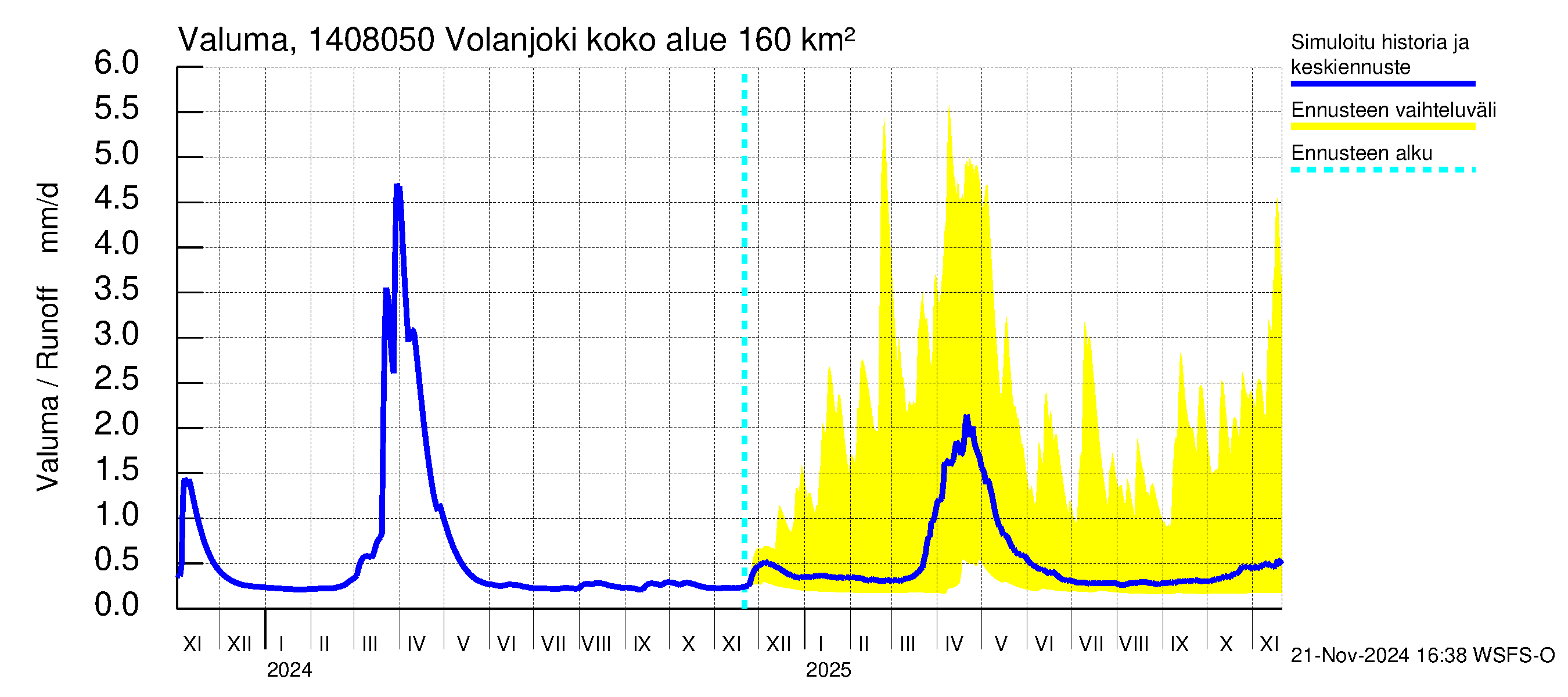 Kymijoen vesistöalue - Volanjoki: Valuma