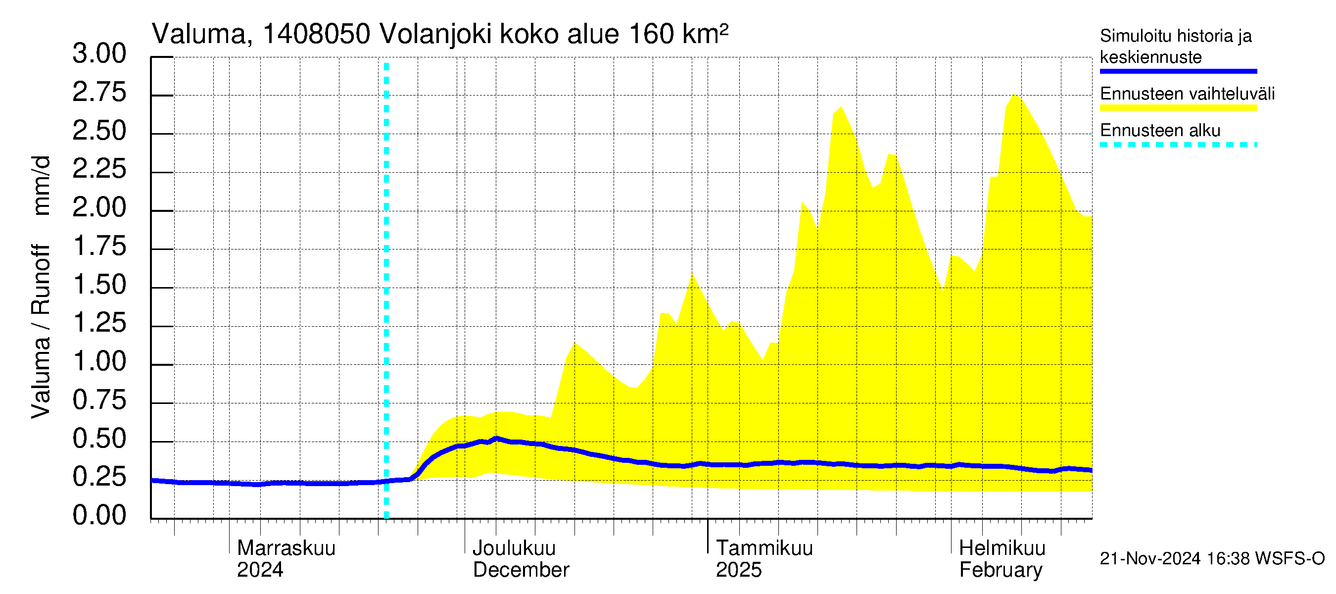 Kymijoen vesistöalue - Volanjoki: Valuma