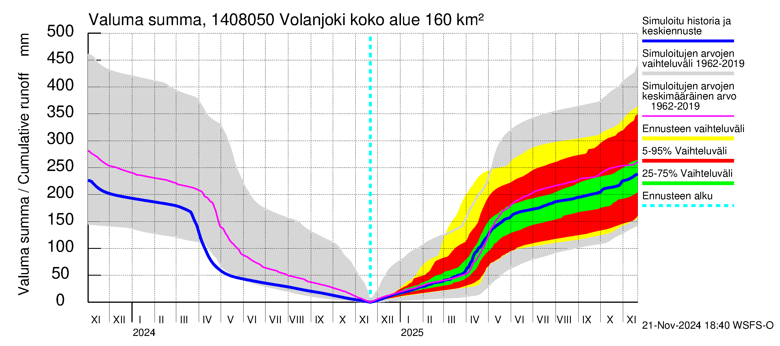 Kymijoen vesistöalue - Volanjoki: Valuma - summa